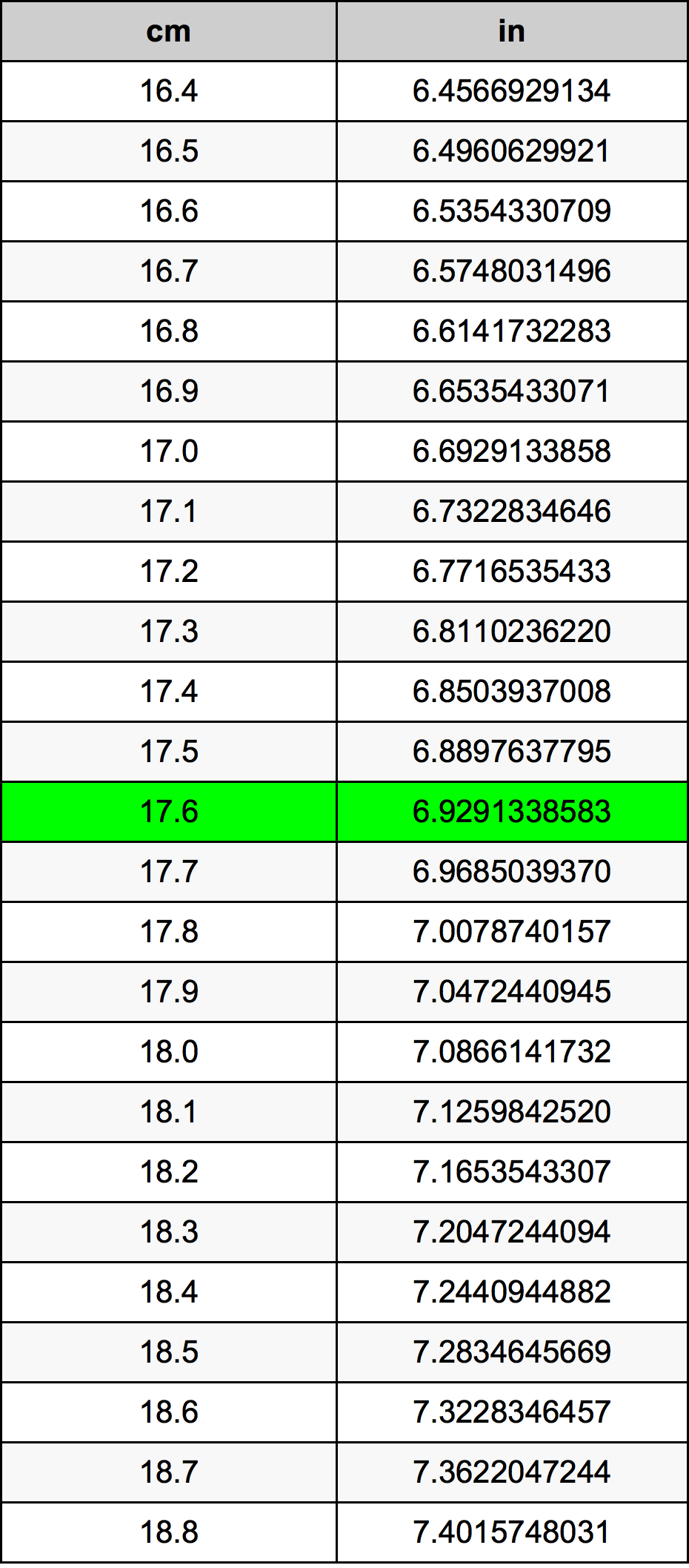 17.6 Centimetro tabella di conversione