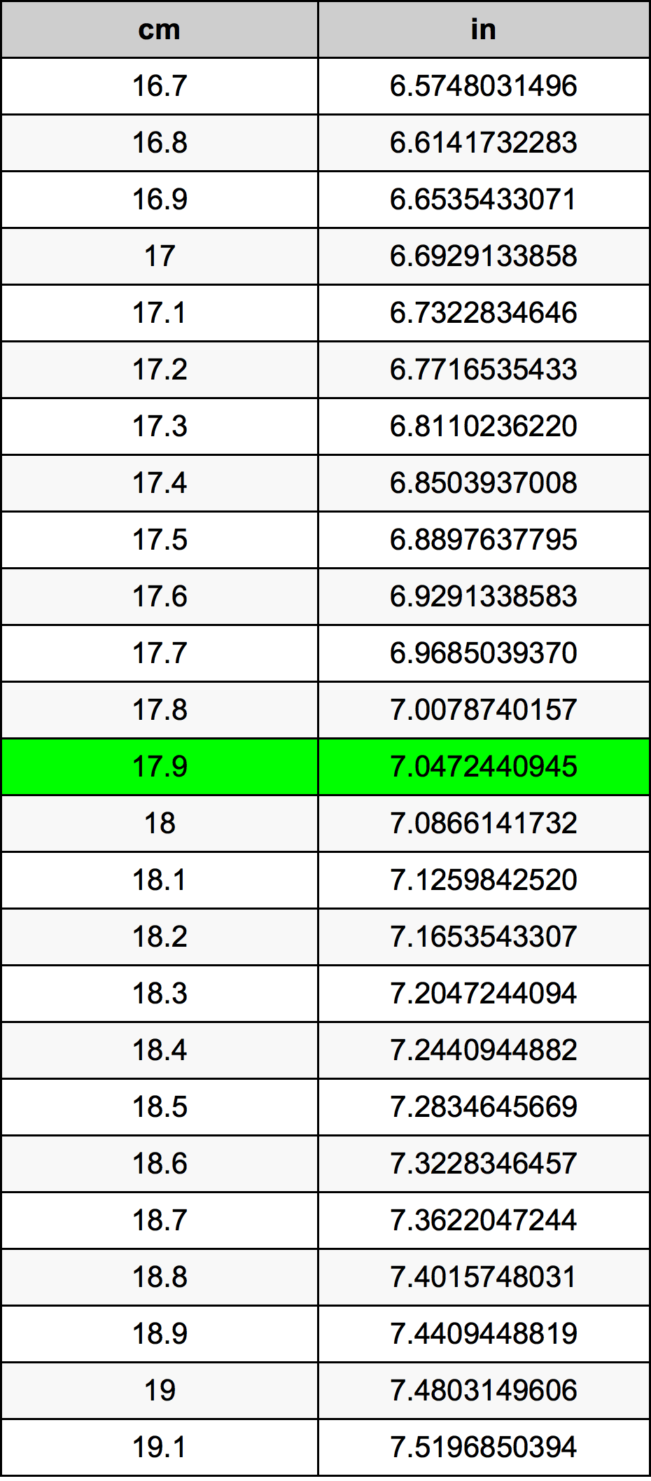17.9 Centimetras konversijos lentelę