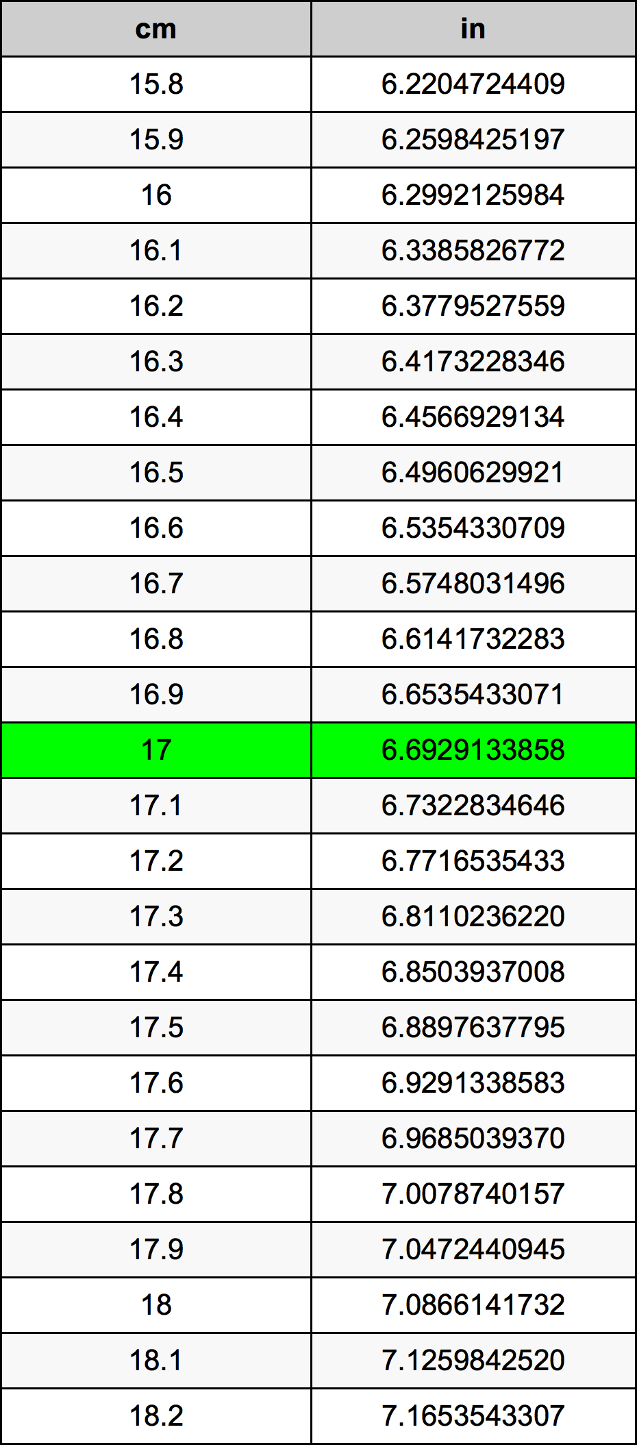 17 Sentimeter konversi tabel