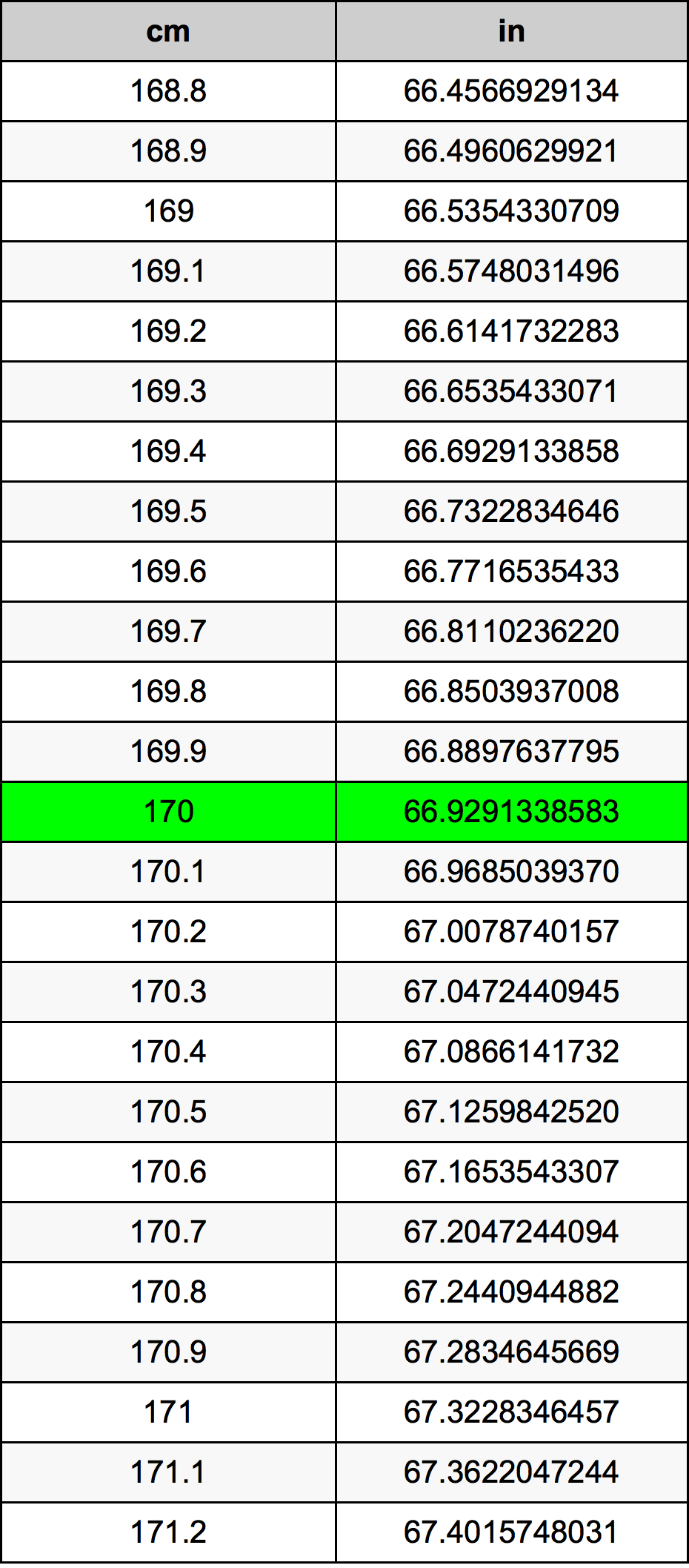 170 ċentimetru konverżjoni tabella