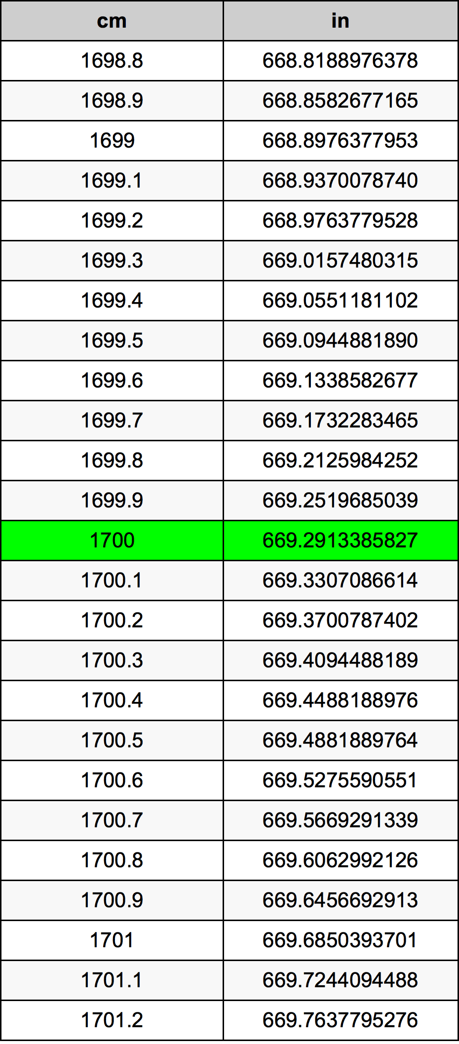 1700 Sentimeter konversi tabel