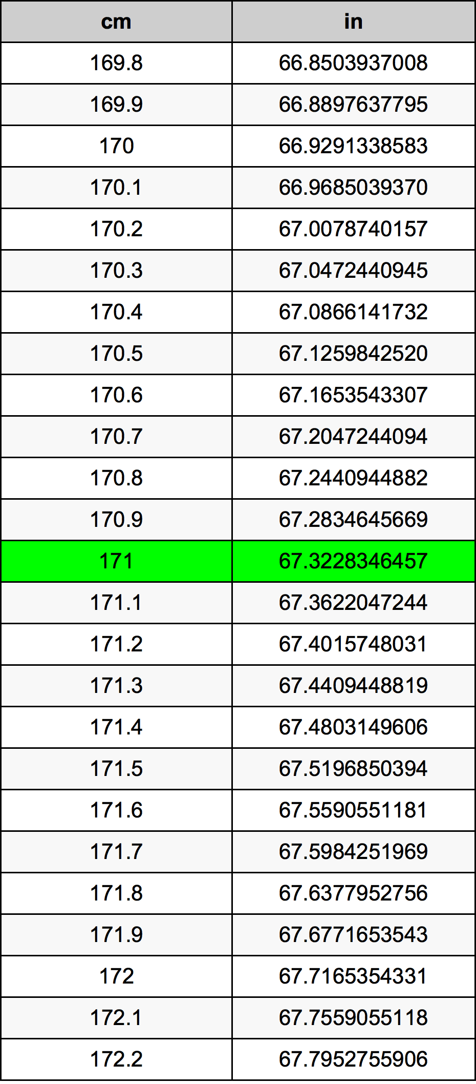 171 Sentimeter konversi tabel
