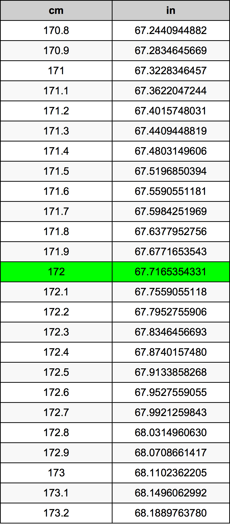 172 Centimetru tabelul de conversie