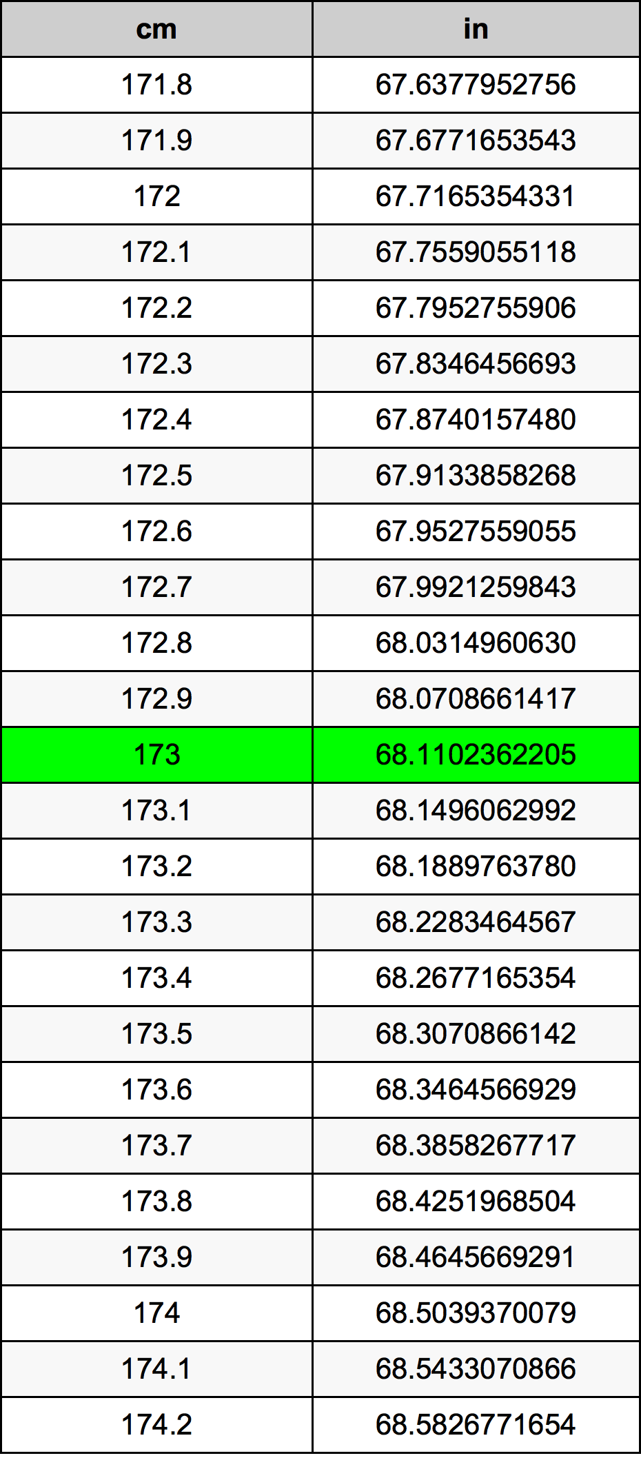 173 Sentimeter konversi tabel