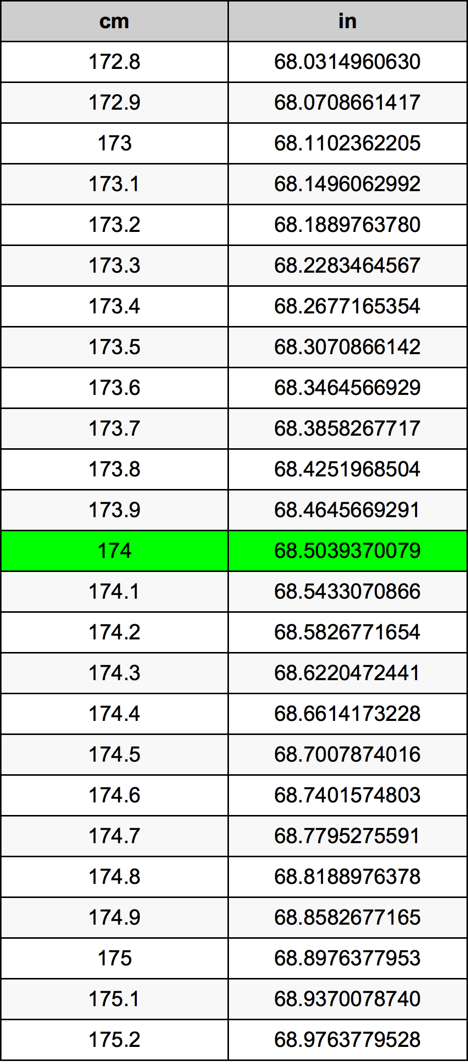 174 Sentimeter konversi tabel