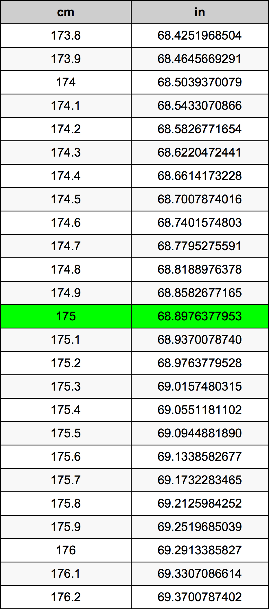 175 Centimetro tabella di conversione
