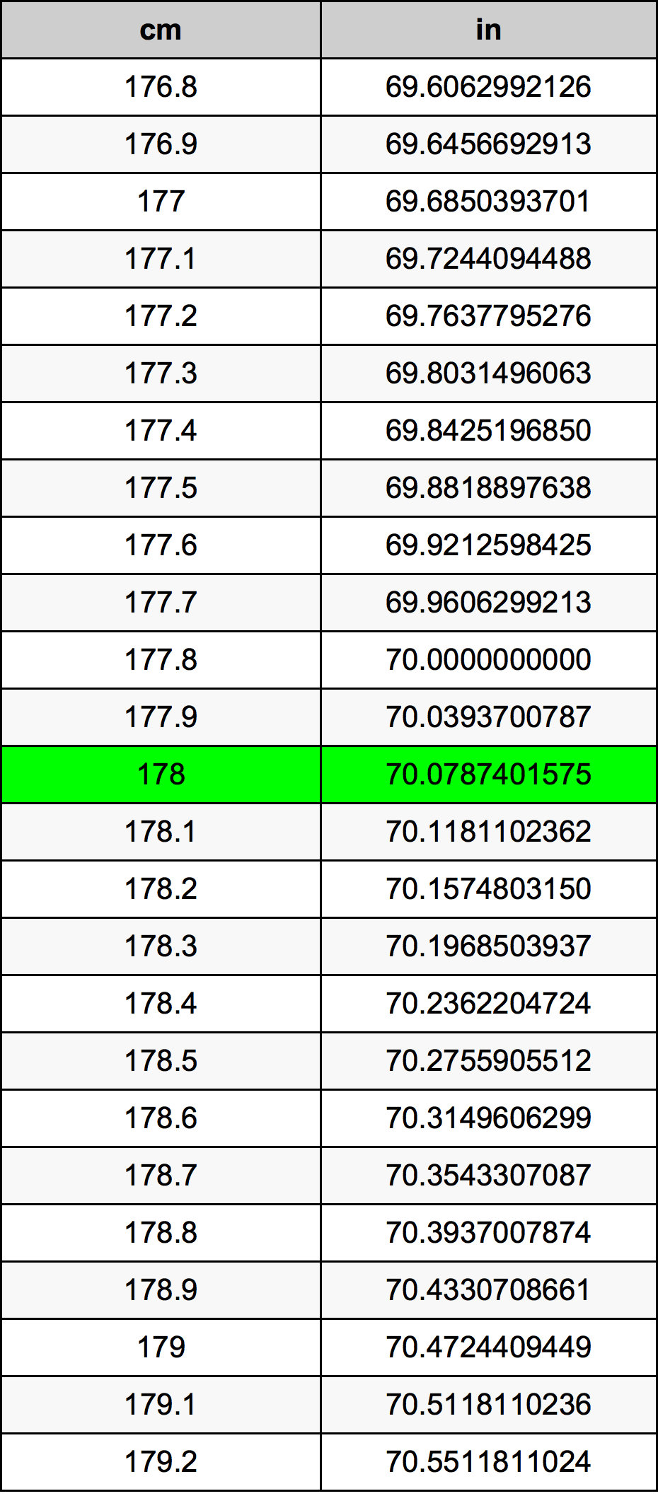178 Centimetru tabelul de conversie