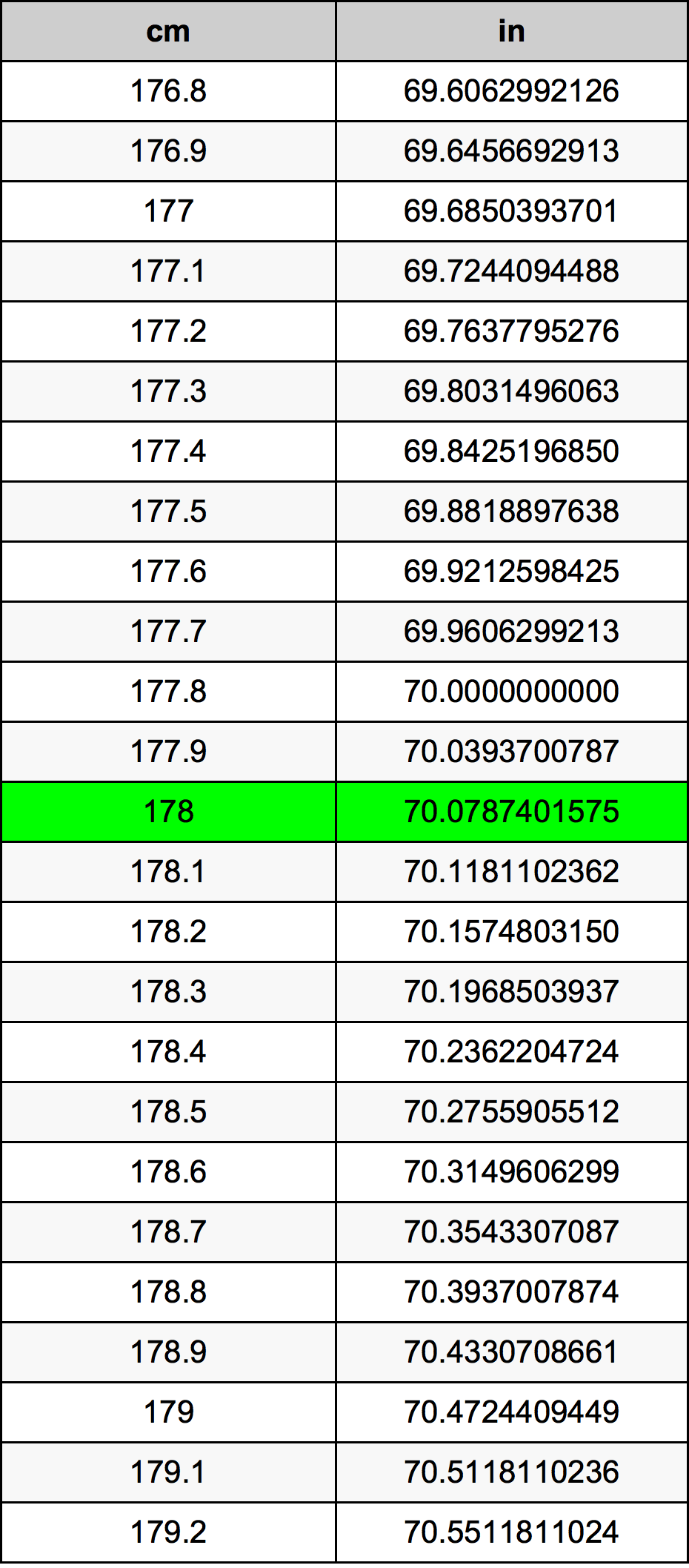 178 Centimetras konversijos lentelę