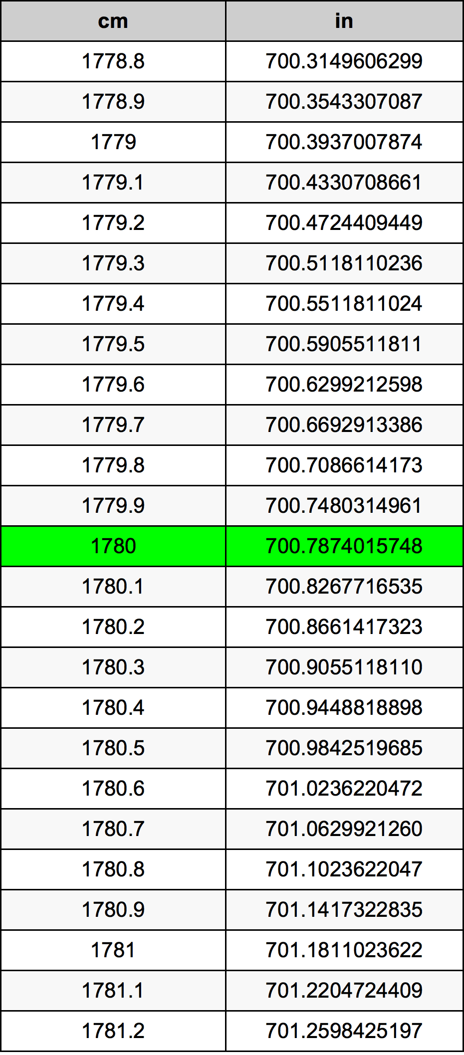 1780 ċentimetru konverżjoni tabella