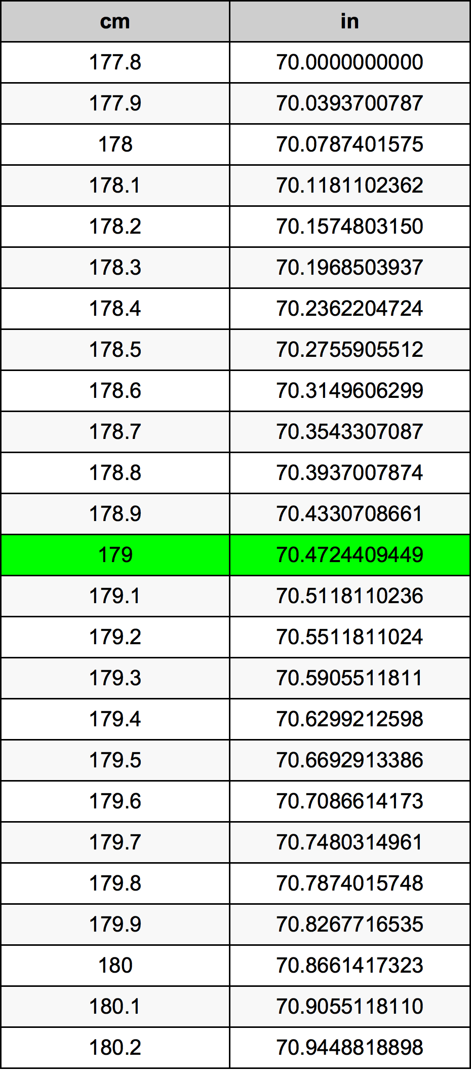 179 Centimetru tabelul de conversie