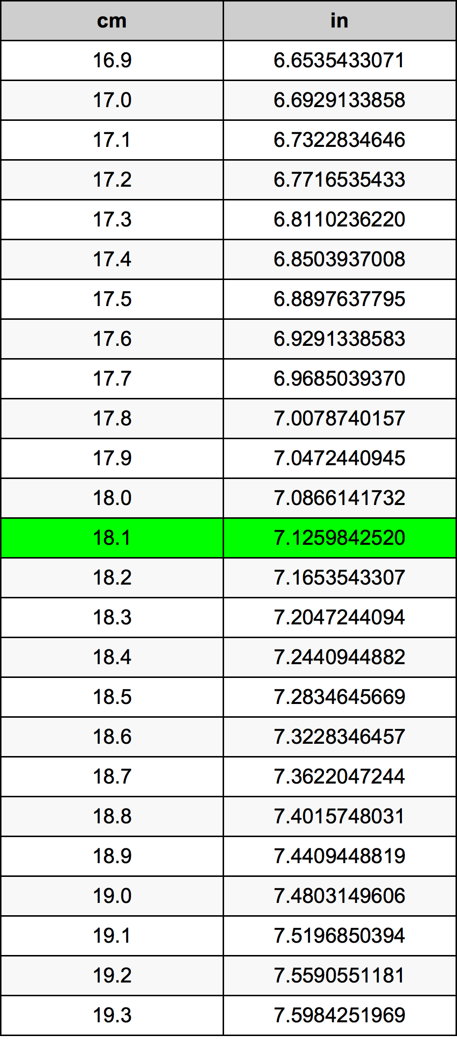 18.1 Centimetras konversijos lentelę