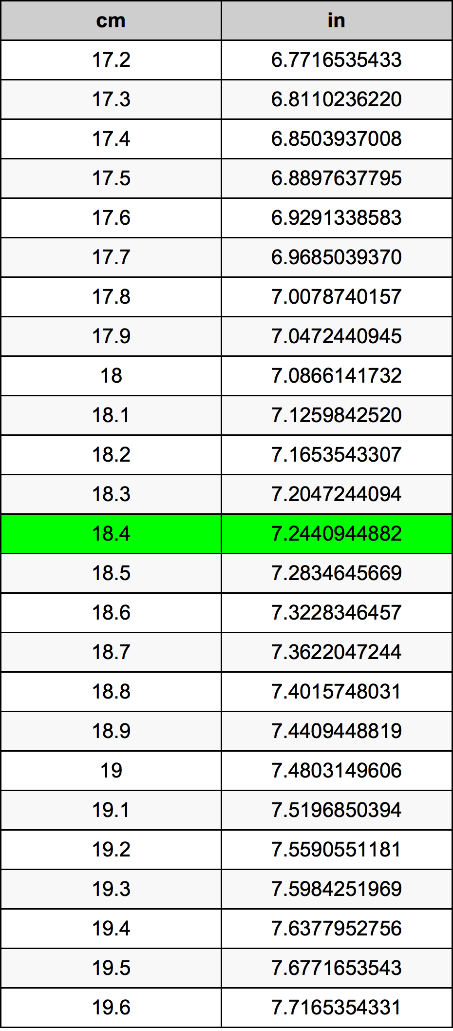 18.4 ċentimetru konverżjoni tabella