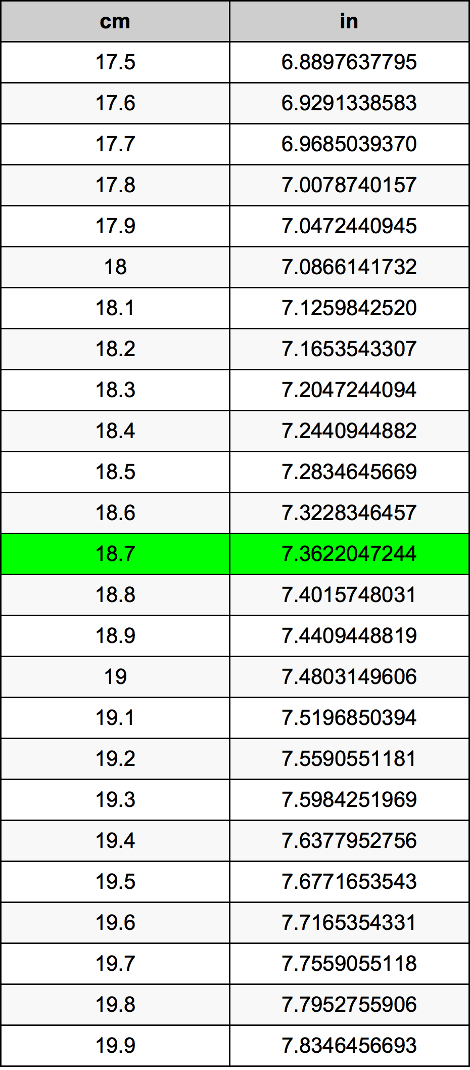 18.7 Sentimeter konversi tabel