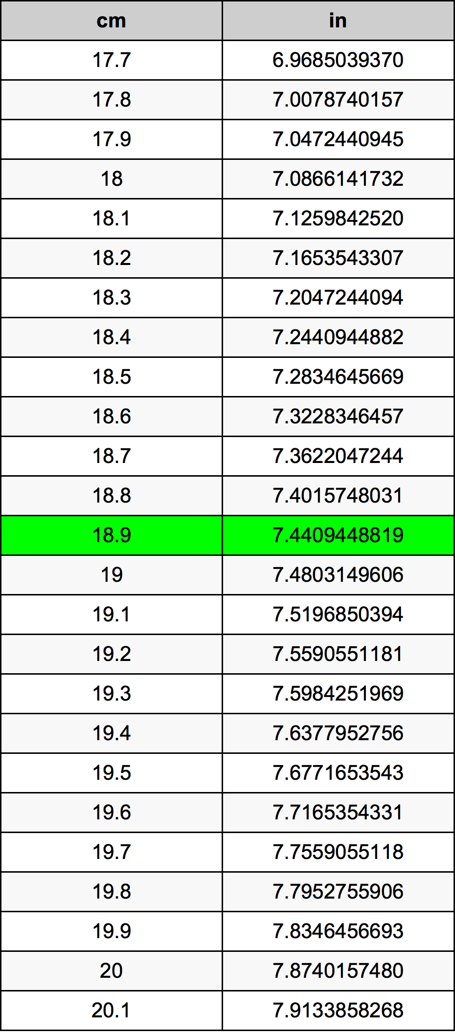 18.9 Centimetr převodní tabulka