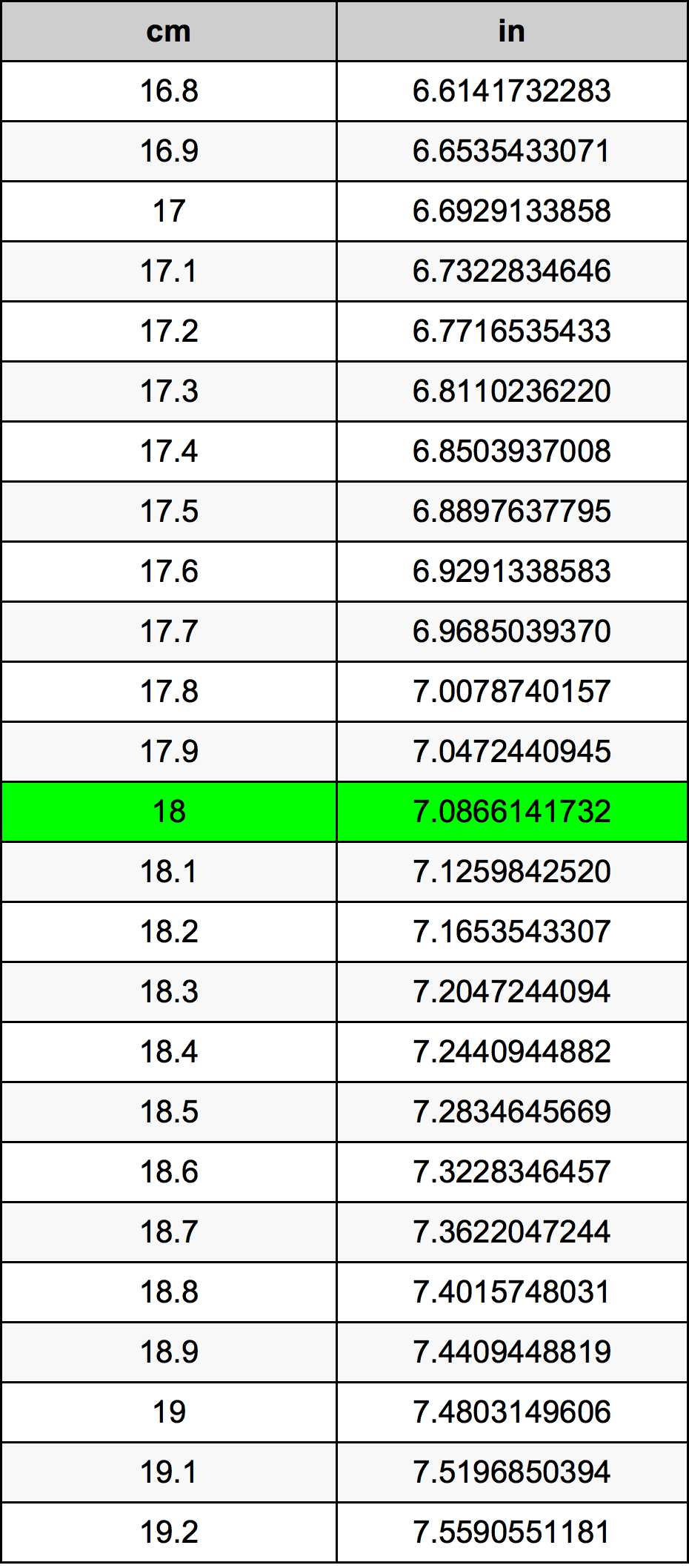 18 Sentimeter konversi tabel