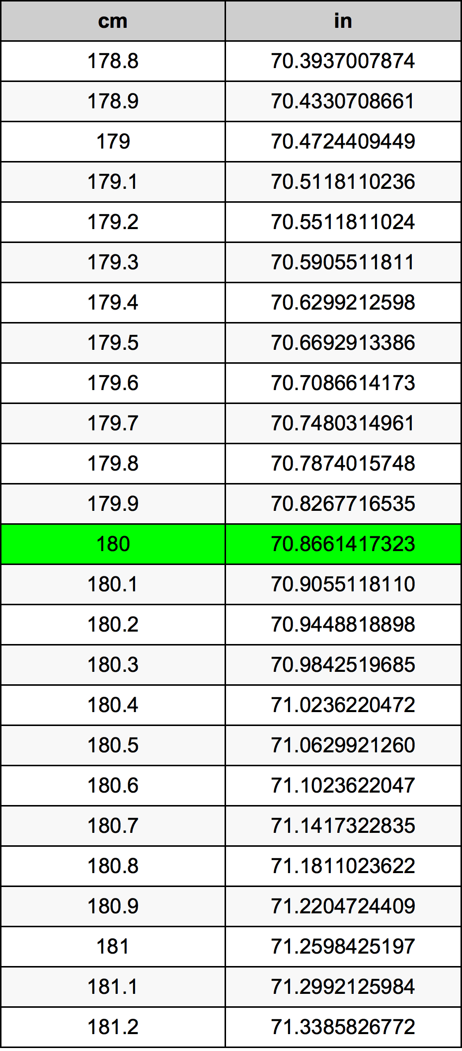 180 ċentimetru konverżjoni tabella