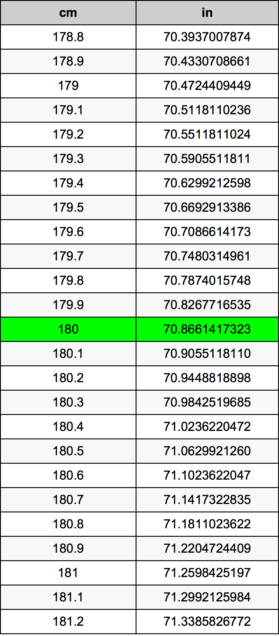 180 Centimeters To Inches Converter 180 Cm To In Converter