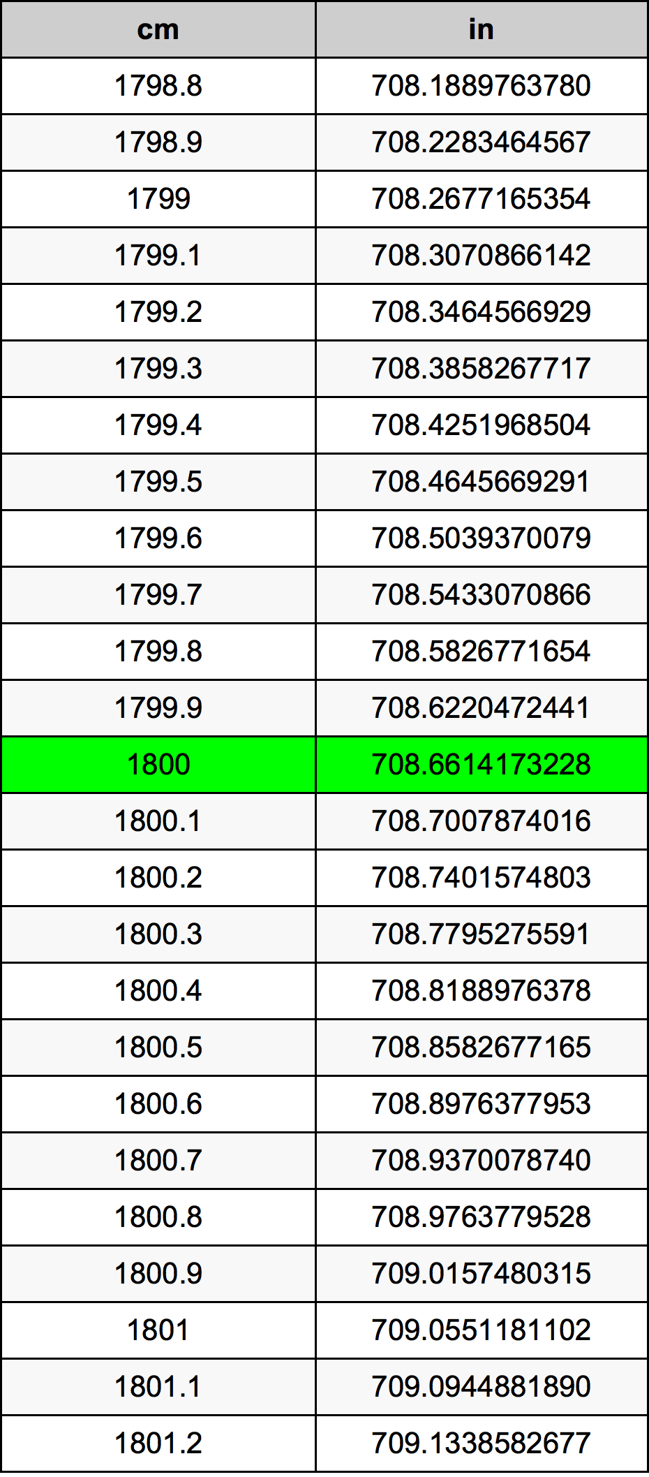 1800 Sentimeter konversi tabel