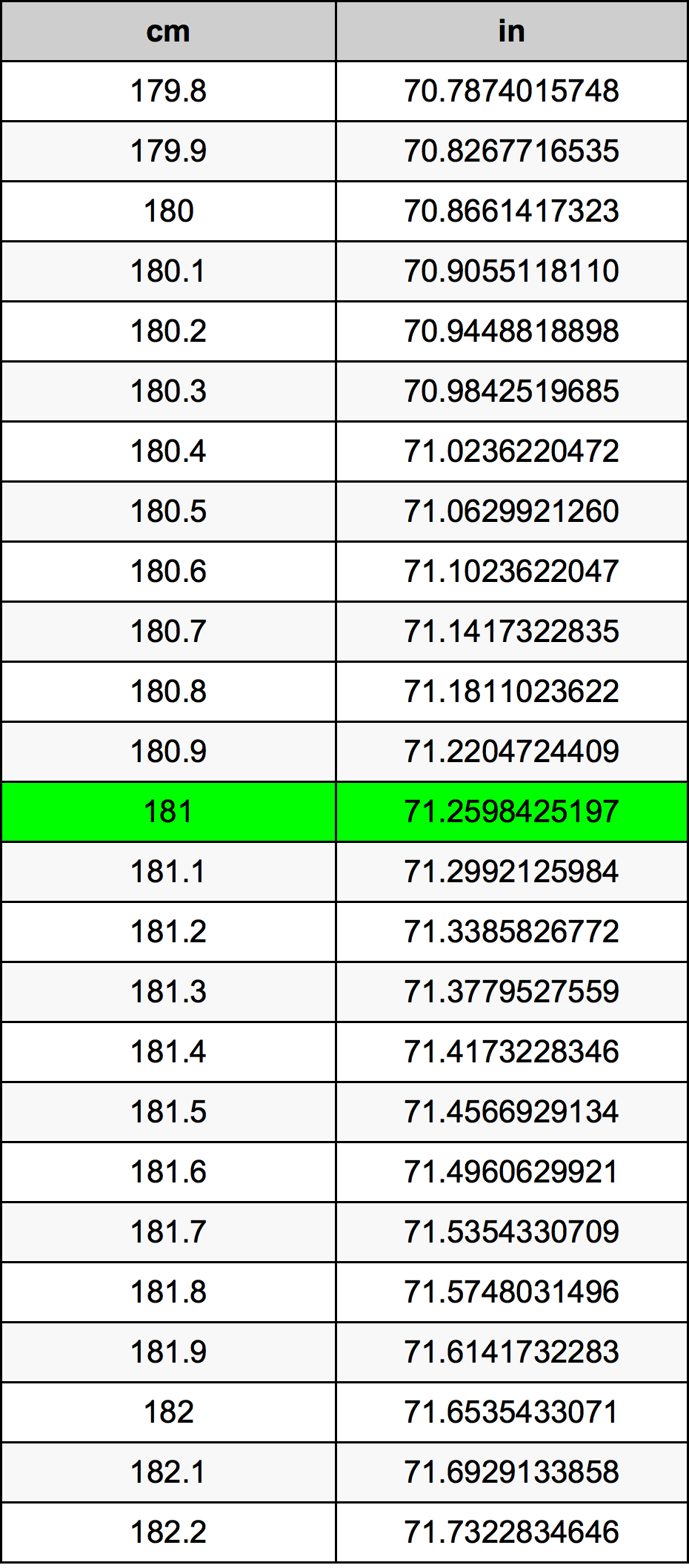 181 Centiméter átszámítási táblázat