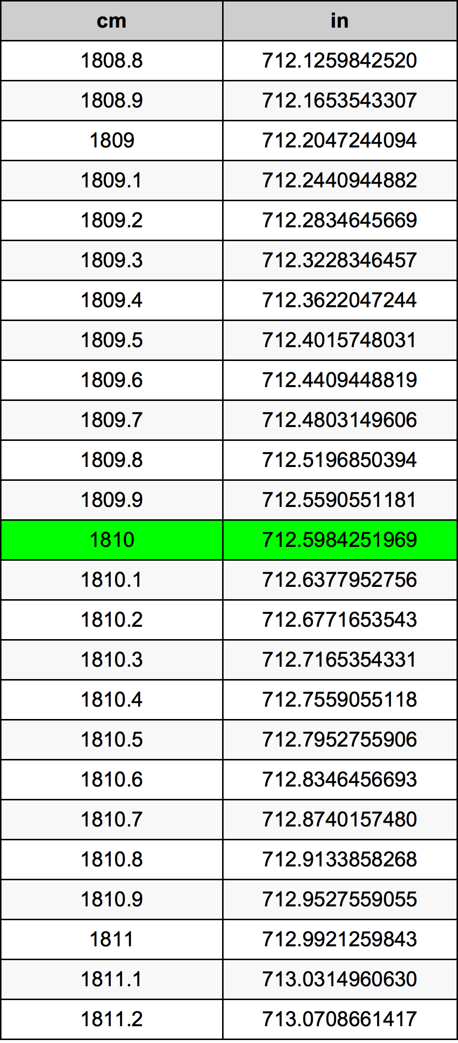 1810 сантиметр Таблица преобразования