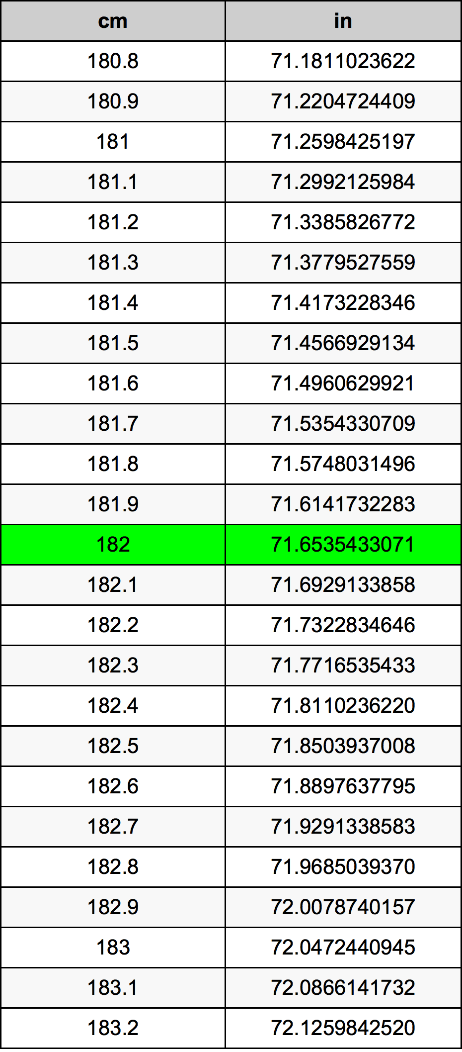 182 Centimetro tabella di conversione