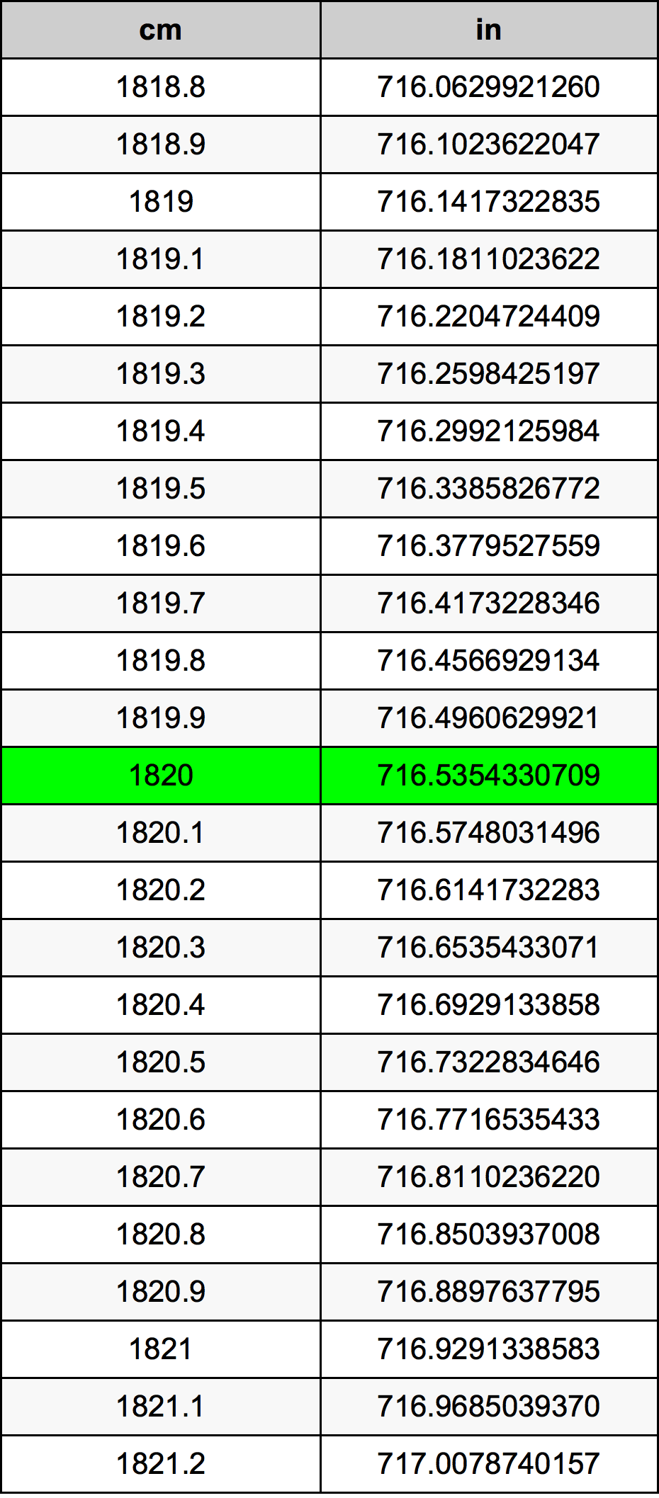 1820 сантиметър Таблица за преобразуване
