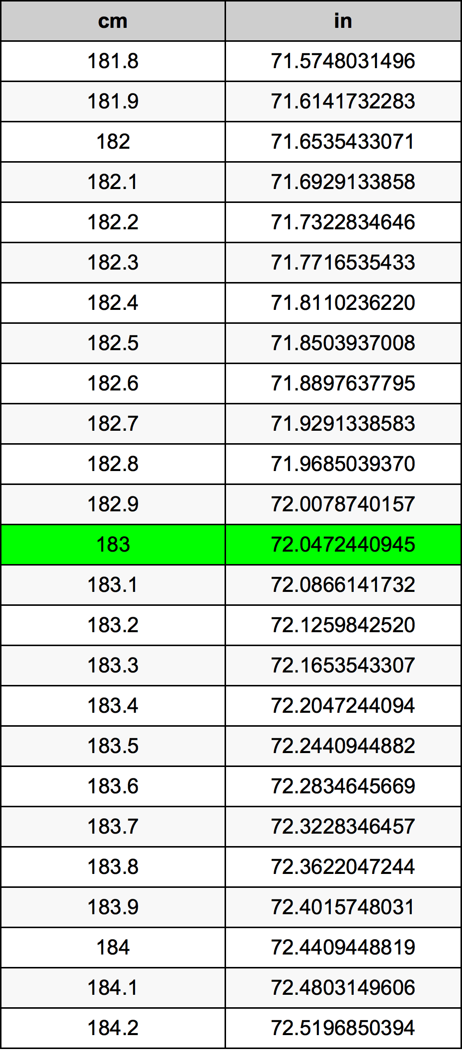 183 Centimetru tabelul de conversie