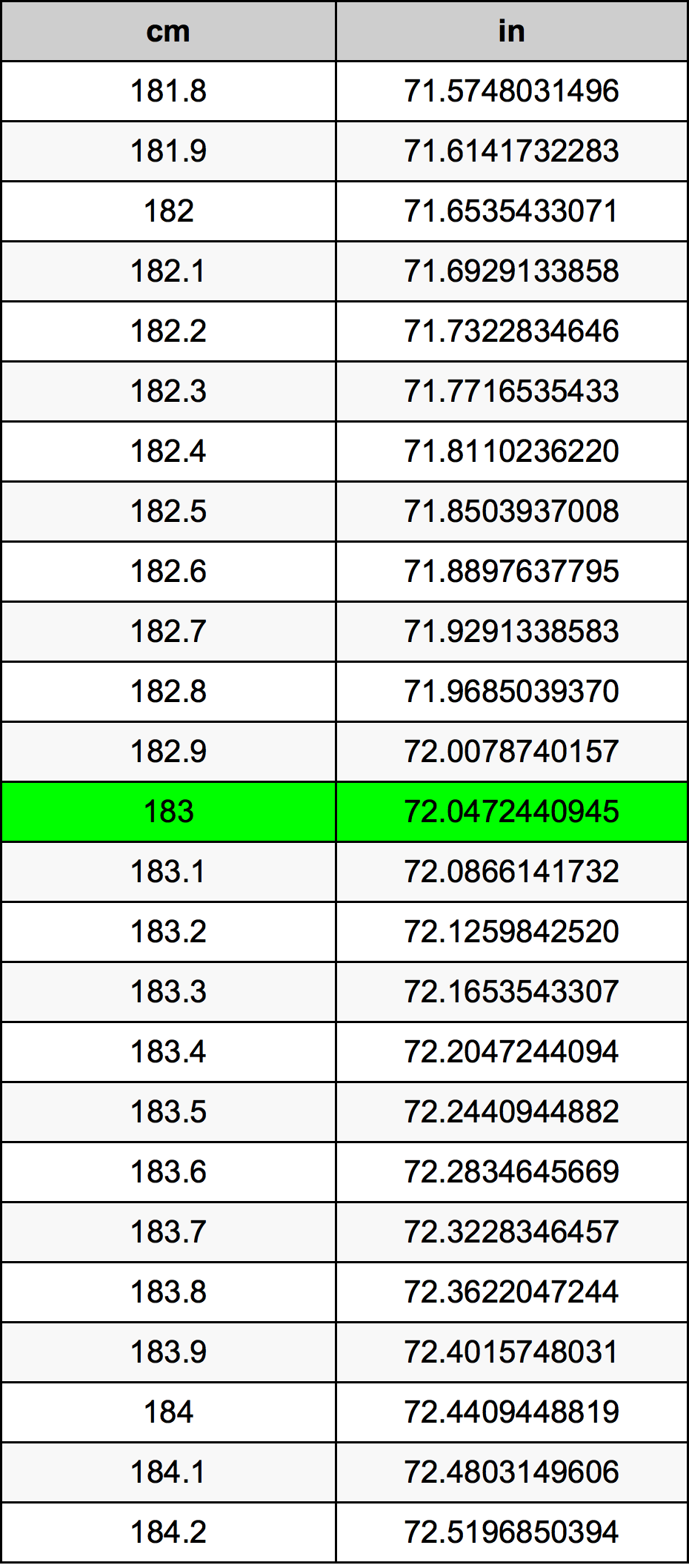 183 Centimeters To Inches Converter 183 Cm To In Converter