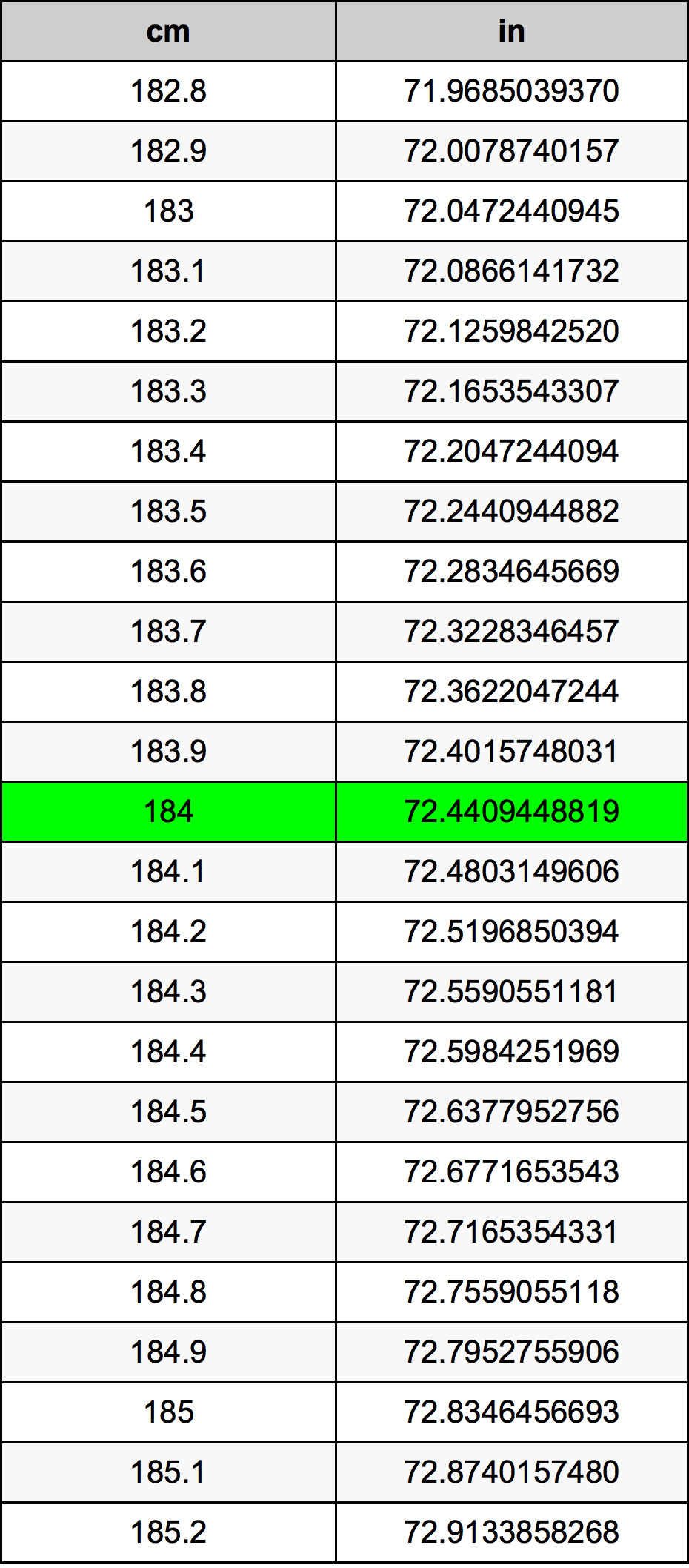 184 Centimetru tabelul de conversie