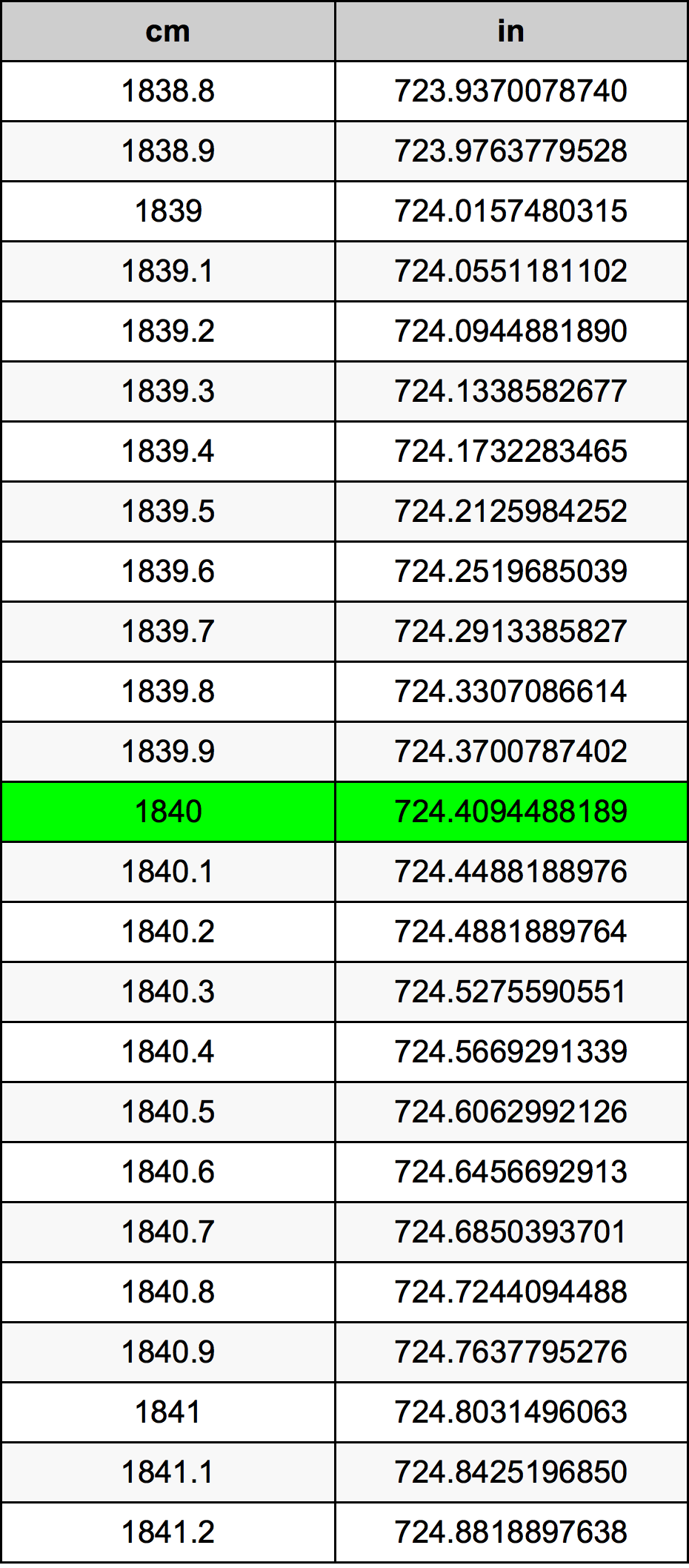 1840 ċentimetru konverżjoni tabella