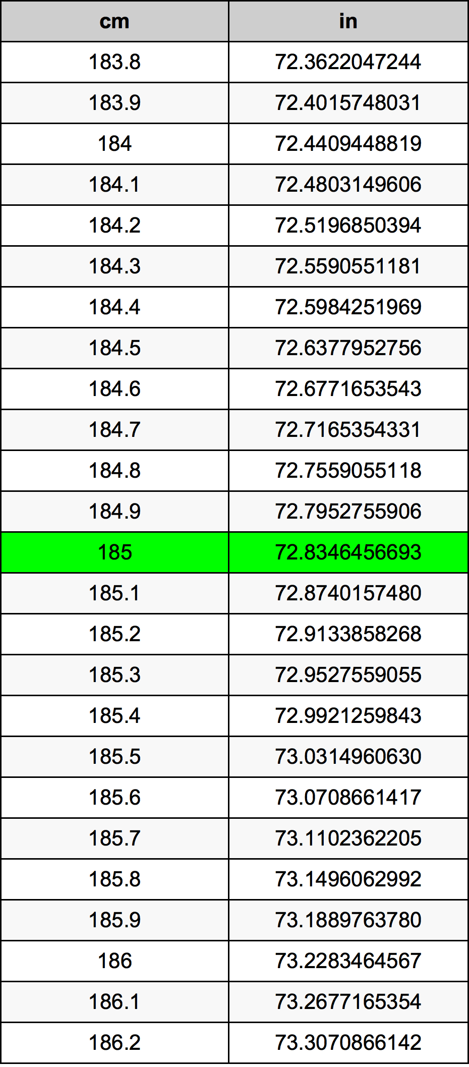 185 ċentimetru konverżjoni tabella