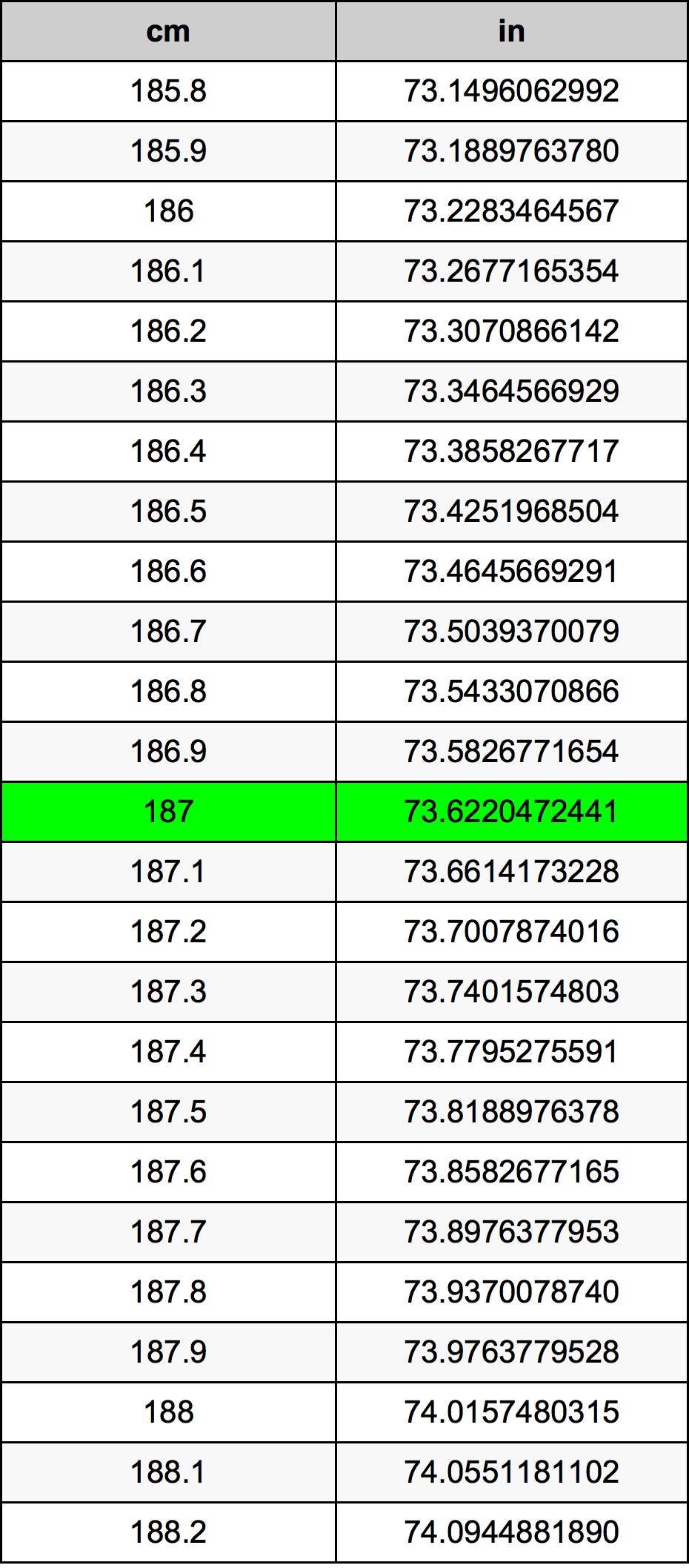 187 ċentimetru konverżjoni tabella