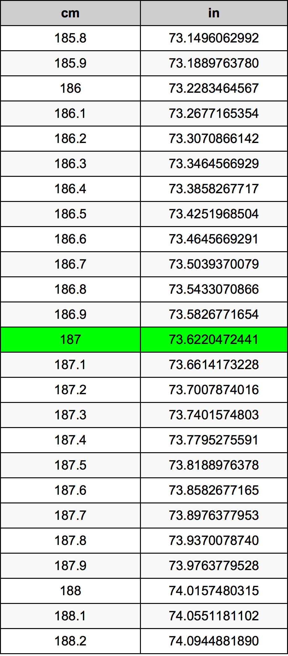 187 Centimetar Tablica konverzije