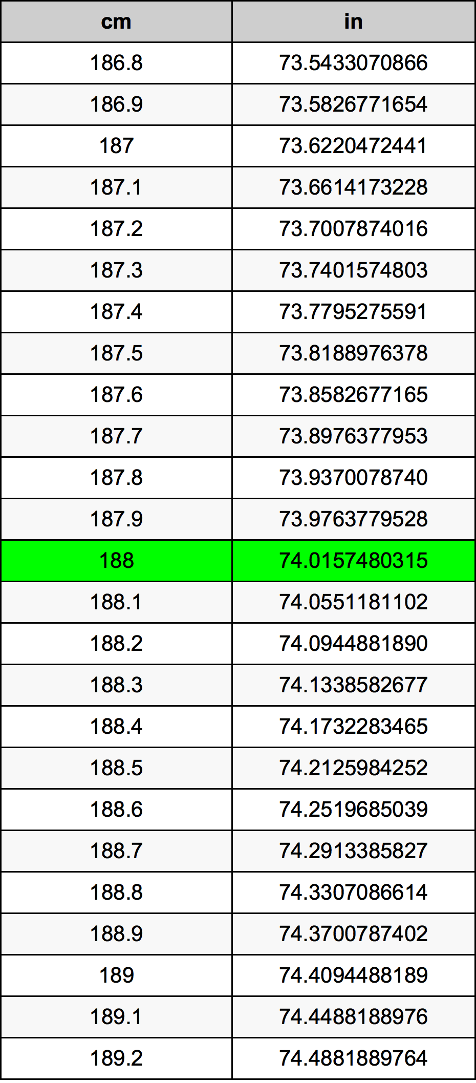 188 Centimetru tabelul de conversie