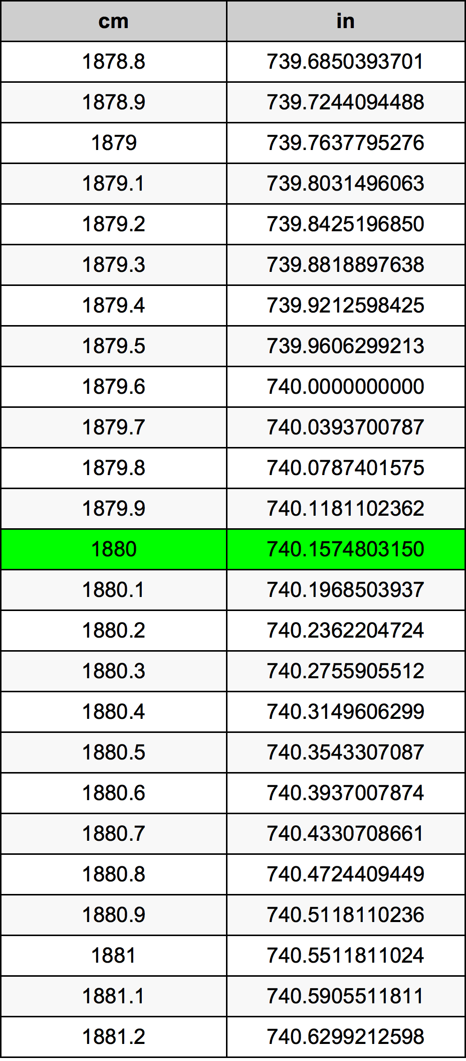 1880 Sentimeter konversi tabel