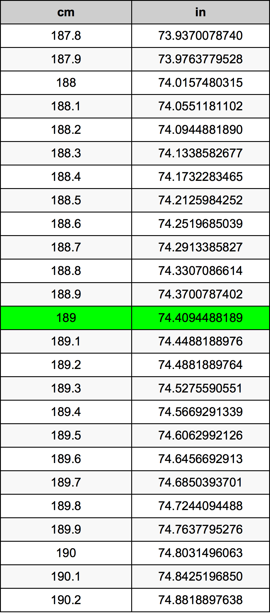 189 ċentimetru konverżjoni tabella