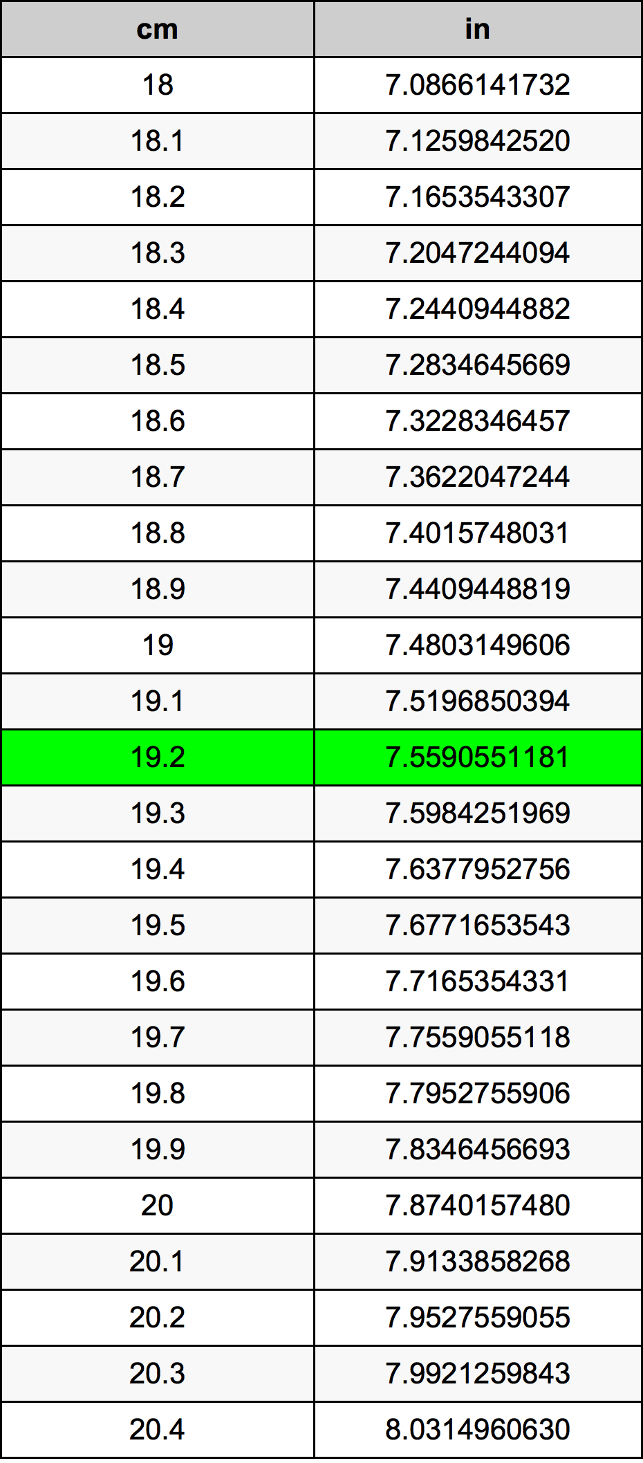 19.2 Centiméter átszámítási táblázat