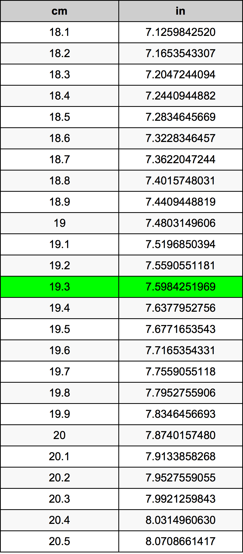 19.3 сантиметър Таблица за преобразуване