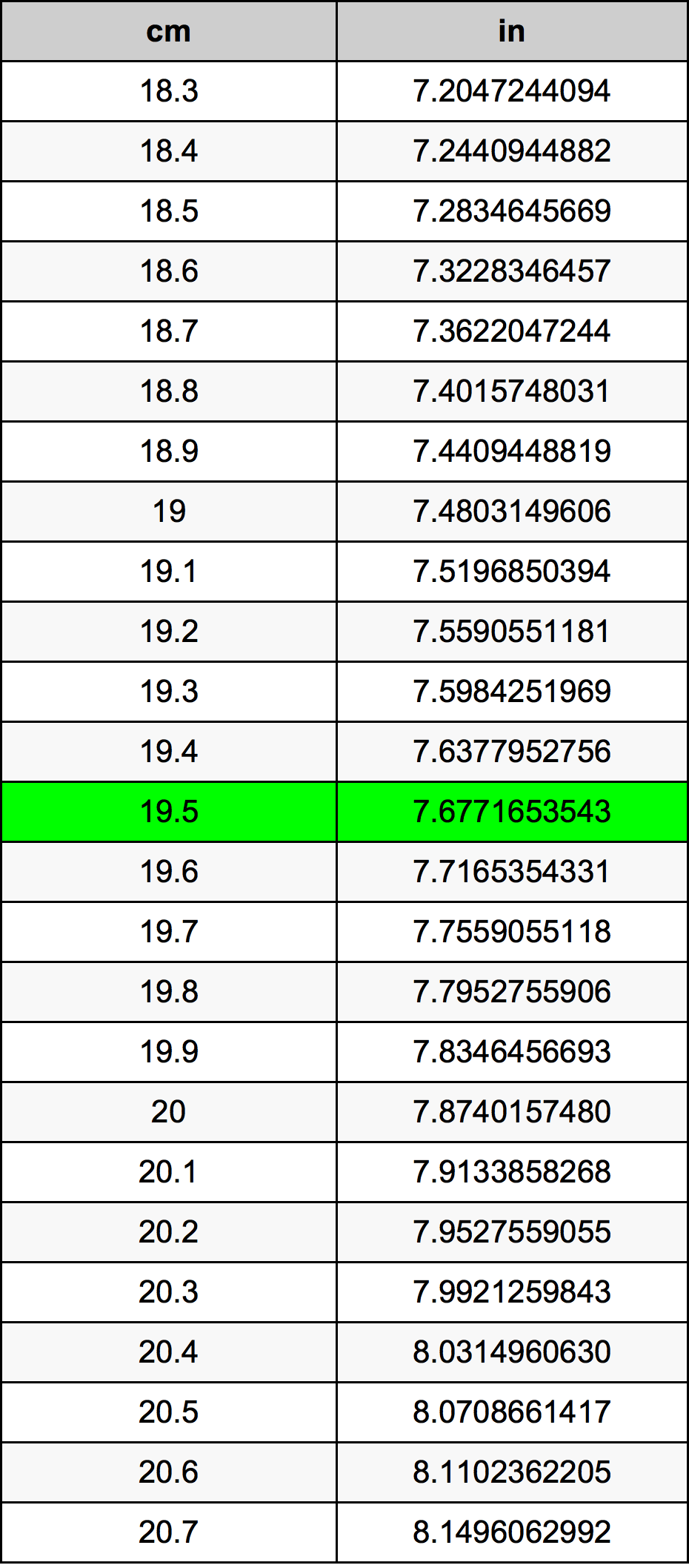 19.5 ċentimetru konverżjoni tabella