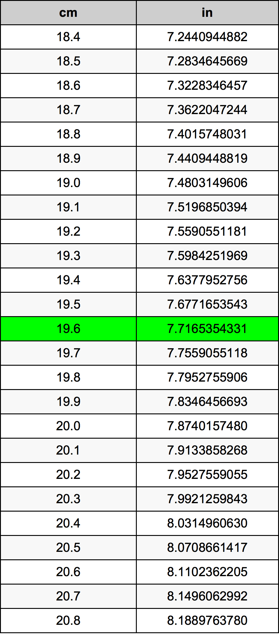 19.6 Centiméter átszámítási táblázat