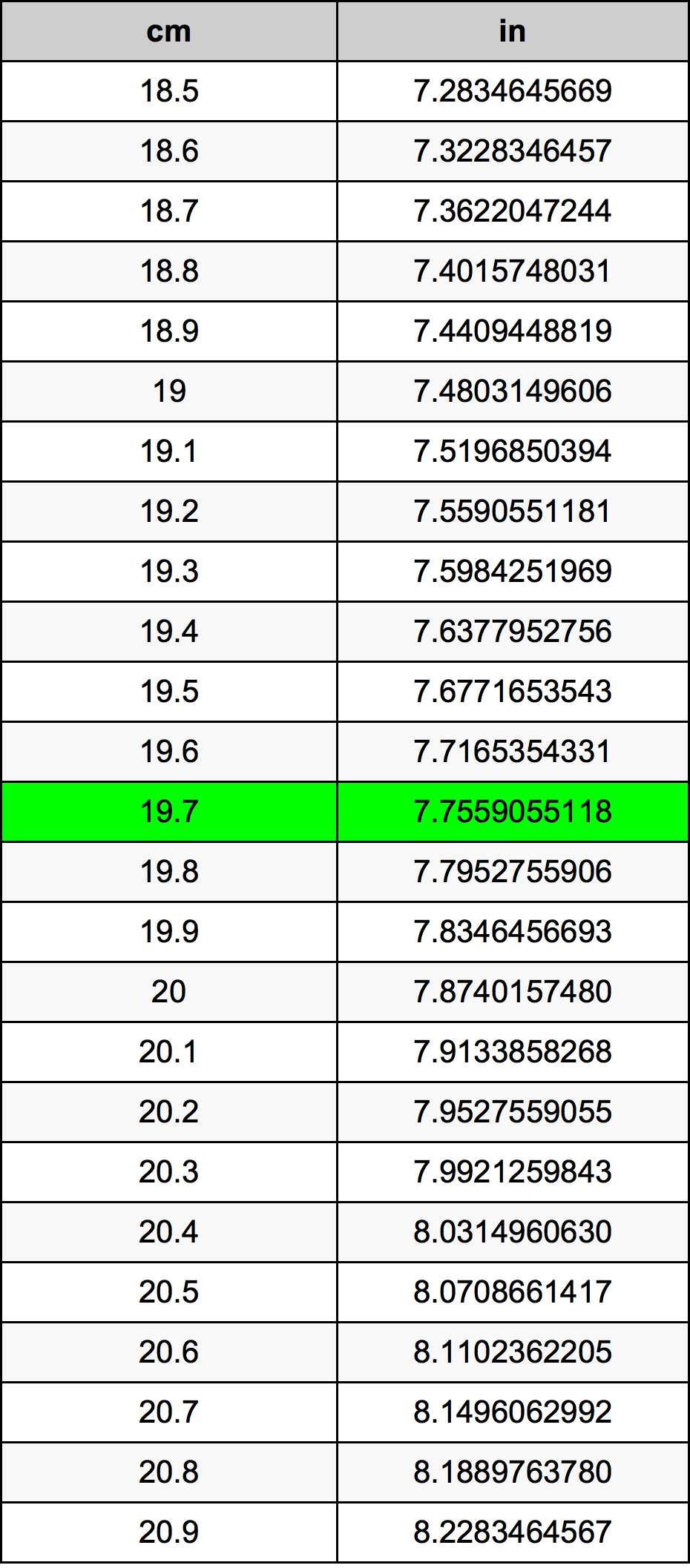 19.7 Centímetro tabela de conversão