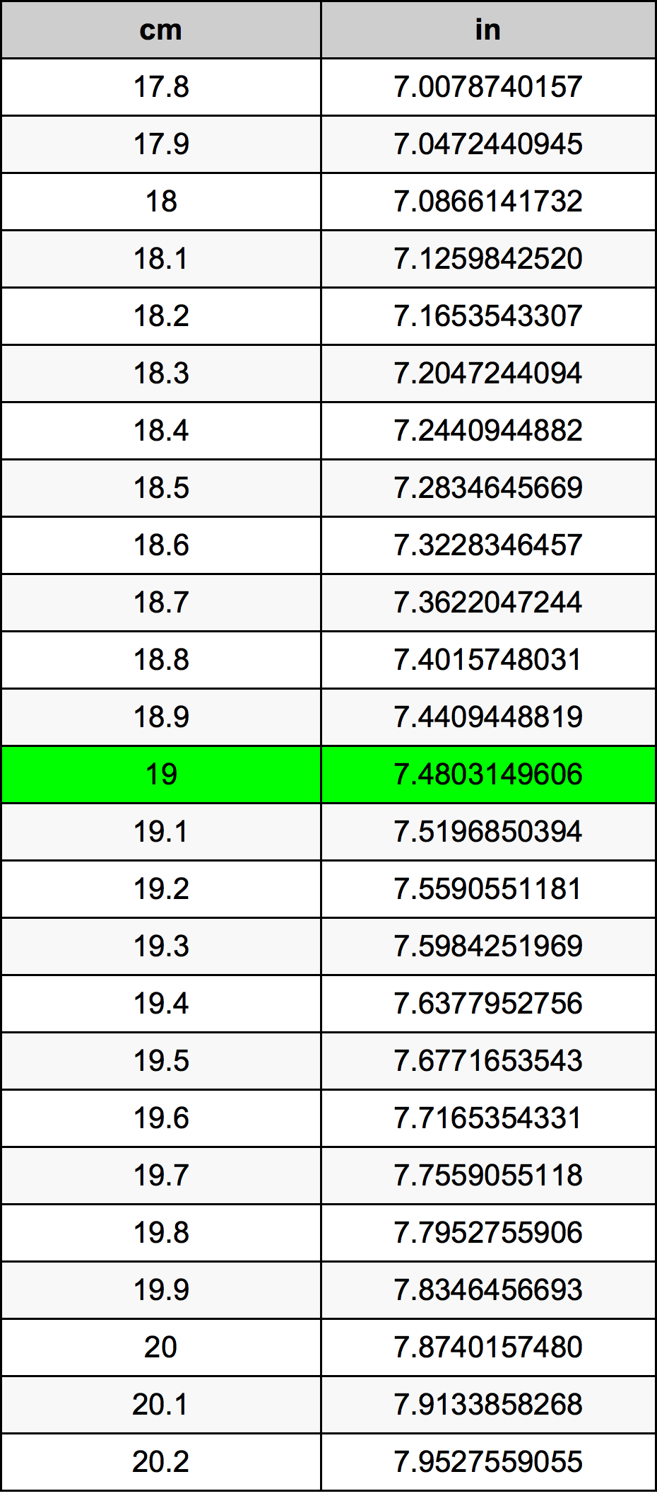 19 Centimeter pretvorbena tabela