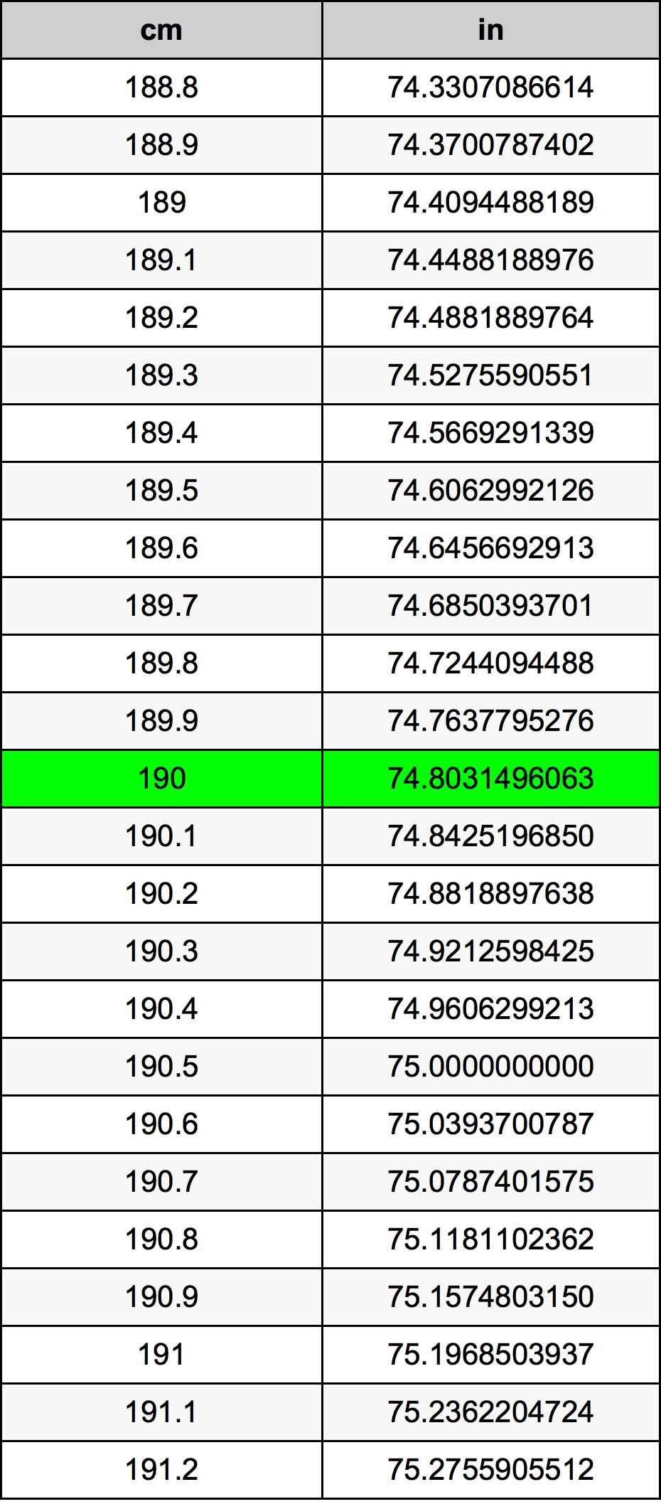 190 ċentimetru konverżjoni tabella
