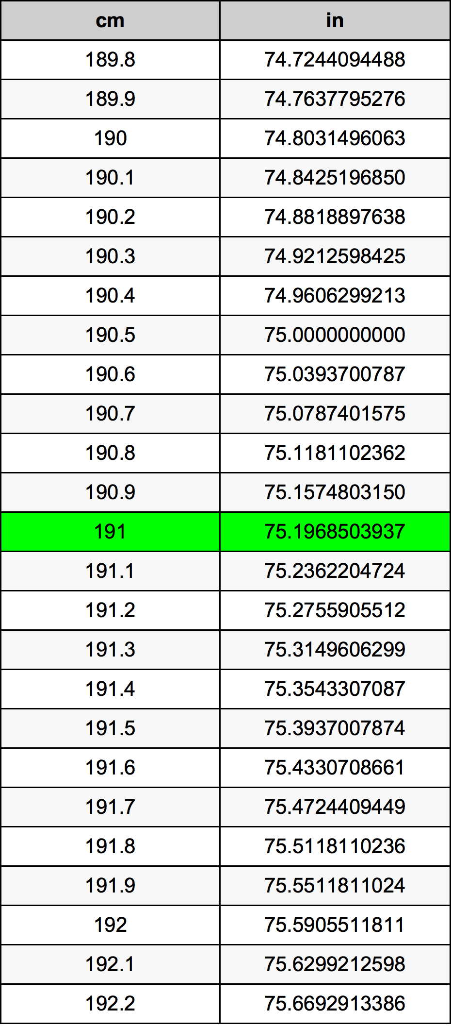191 ċentimetru konverżjoni tabella