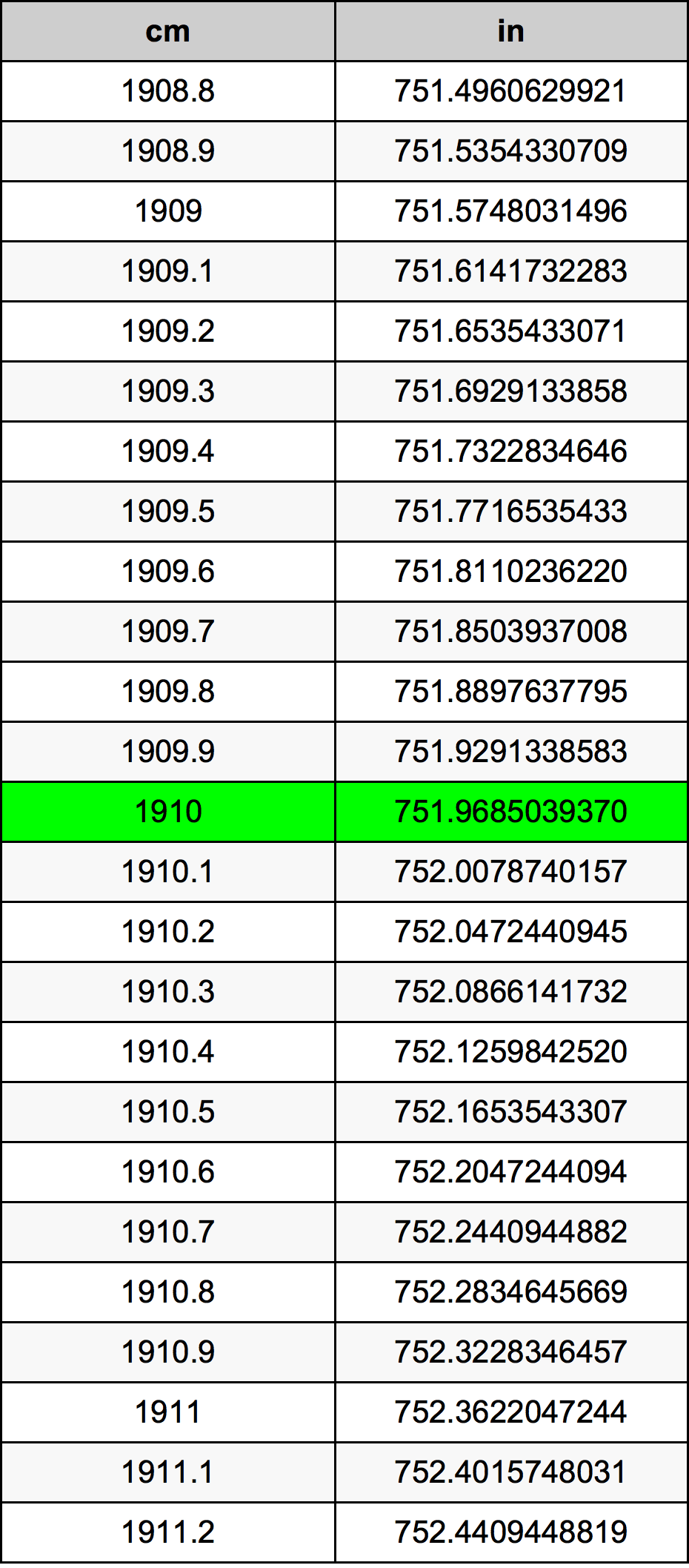 1910 сантиметр Таблица преобразования
