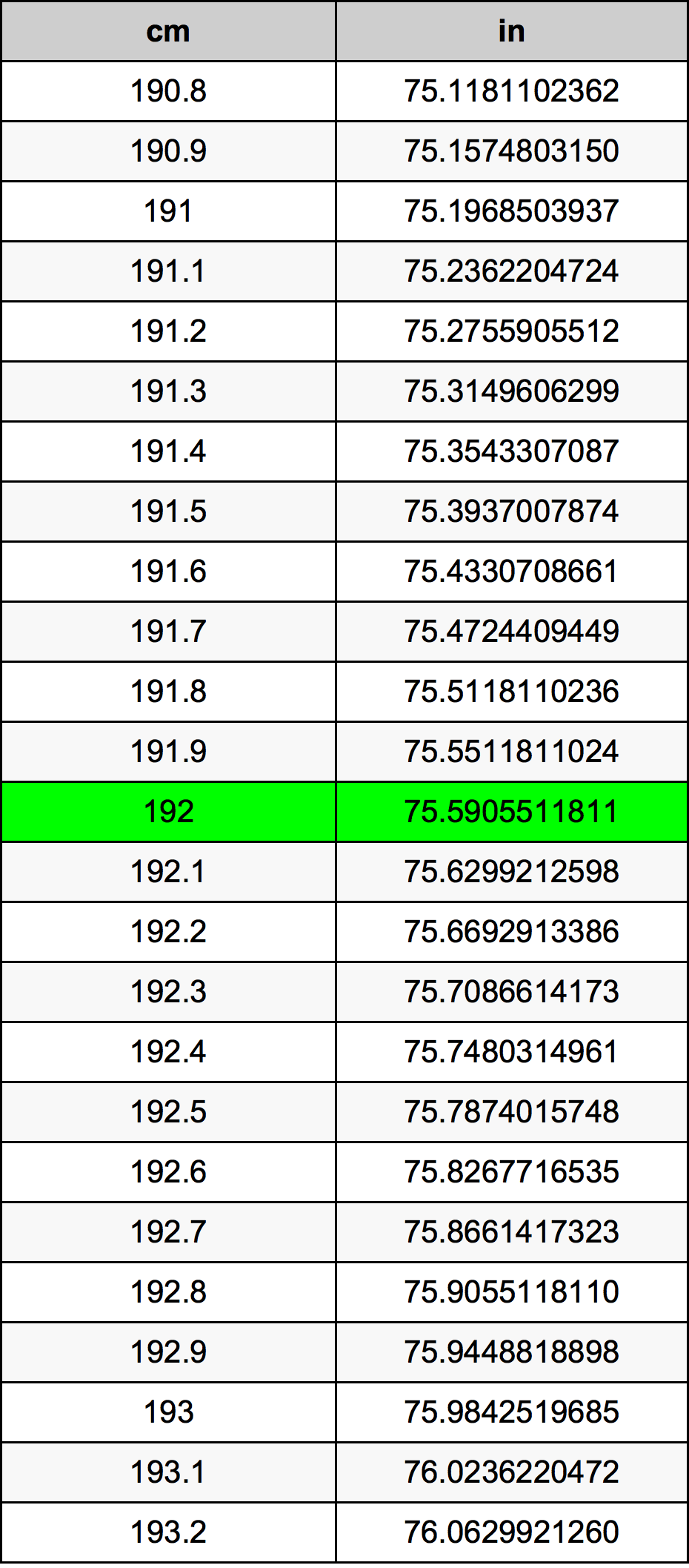 192 Centimetru tabelul de conversie