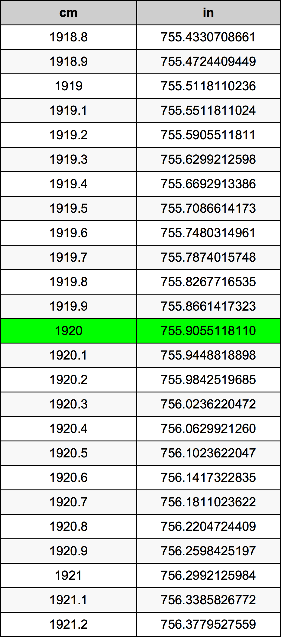 1920 Sentimeter konversi tabel