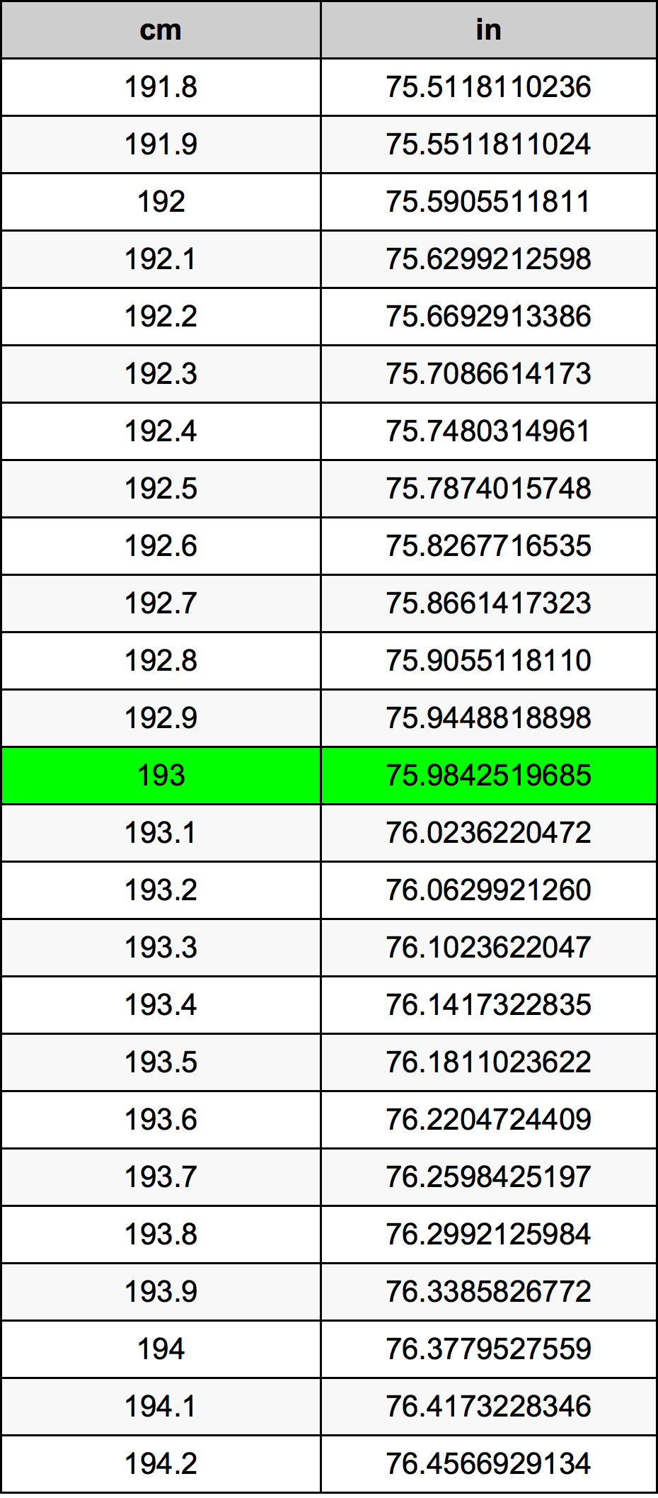 193 Centiméter átszámítási táblázat