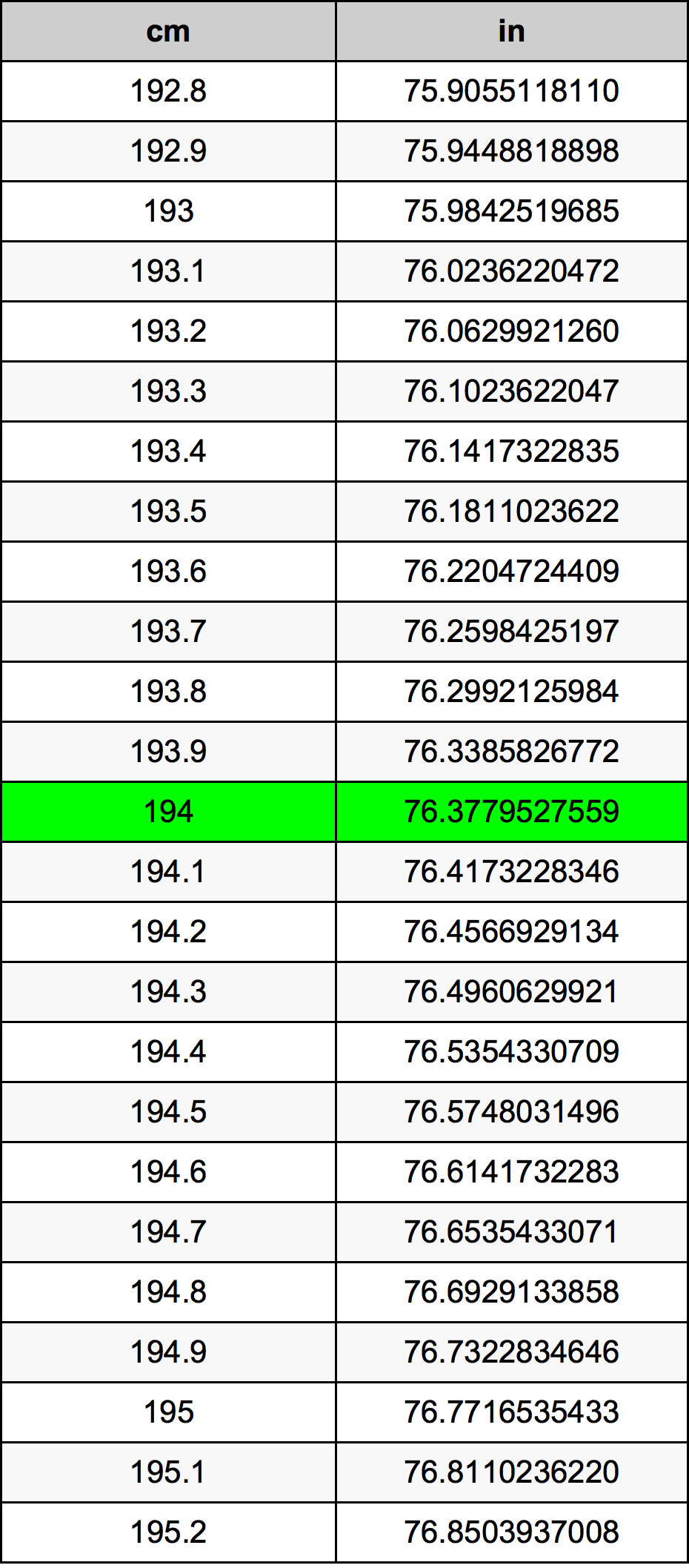 194 Centímetro tabela de conversão