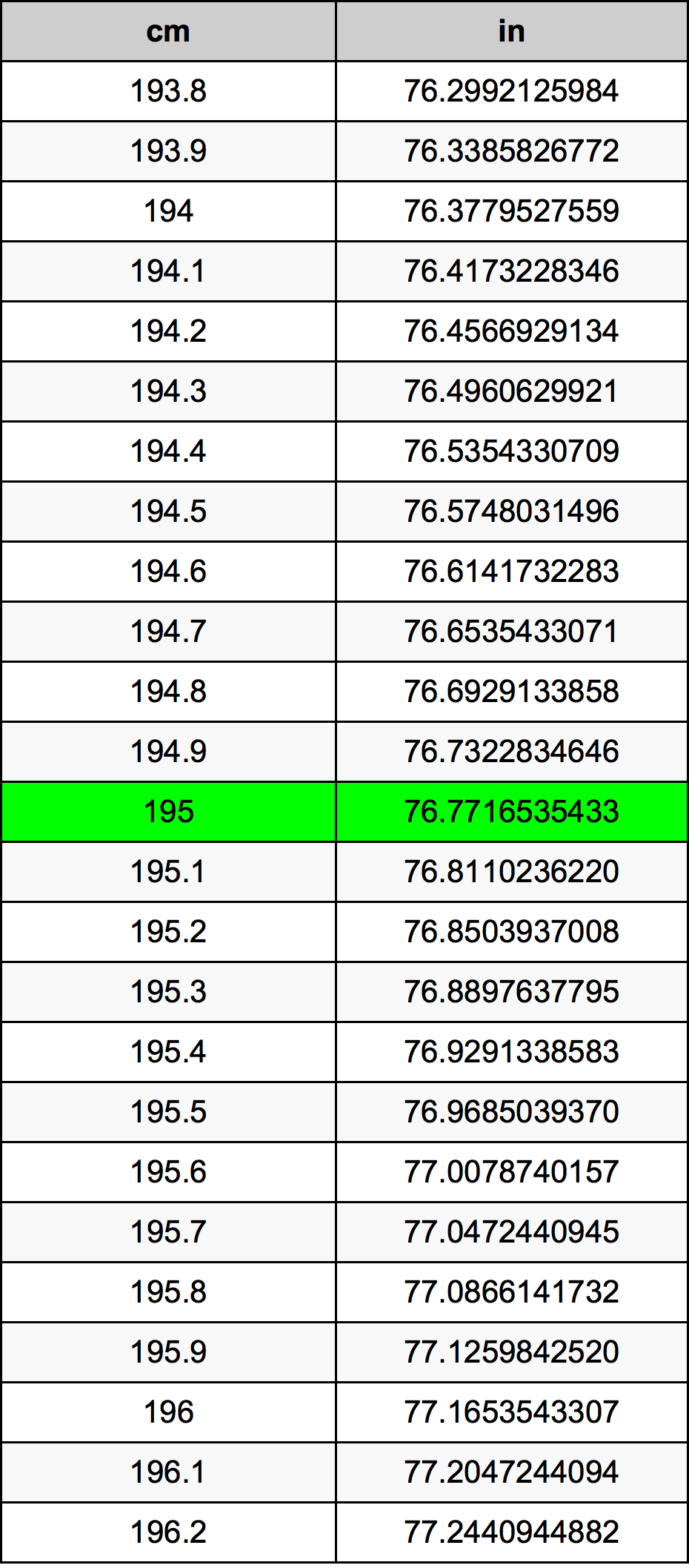 195 Sentimeter konversi tabel